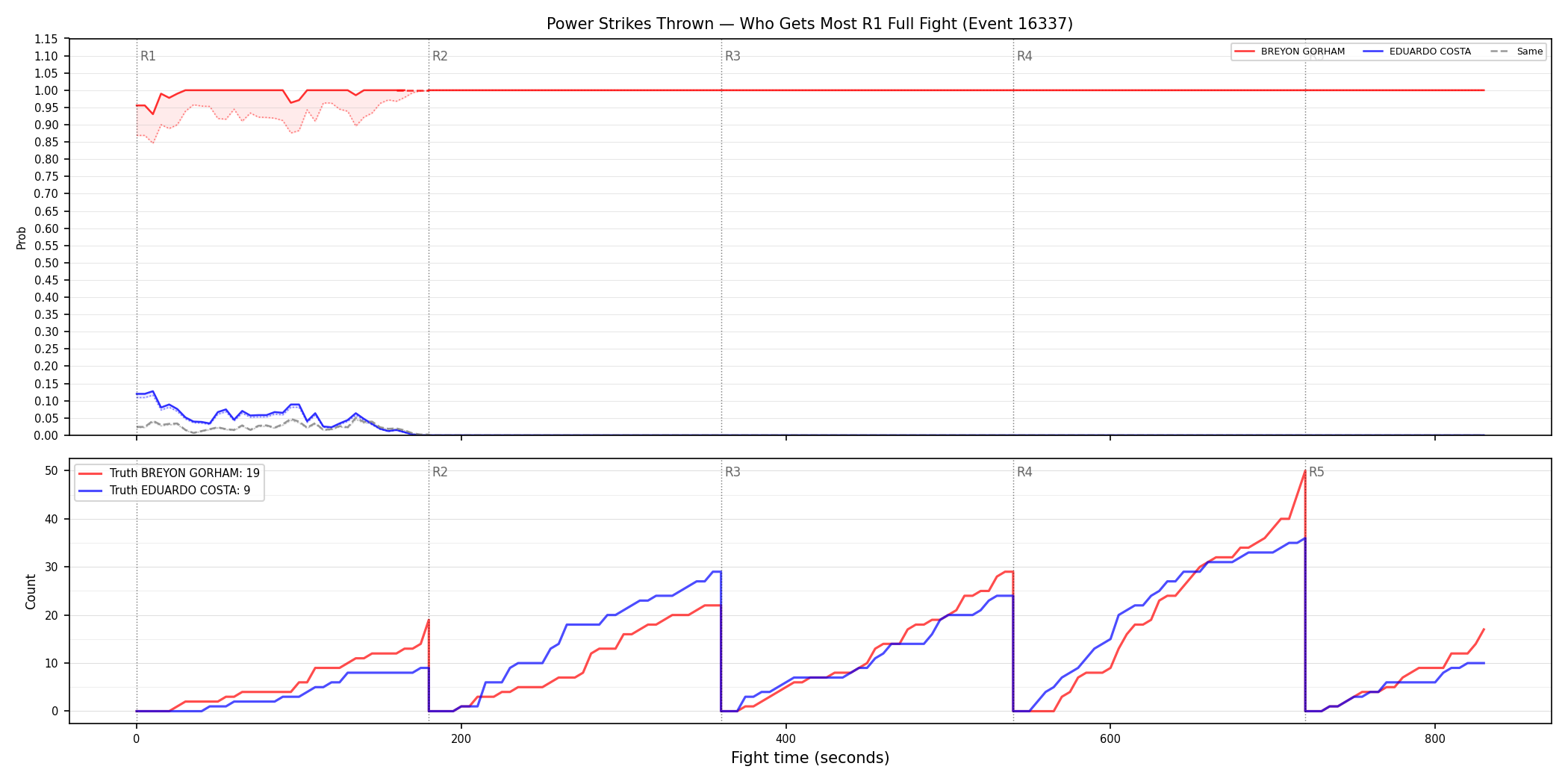 Round: Power Strikes Thrown — round 1 — fight view — Dev