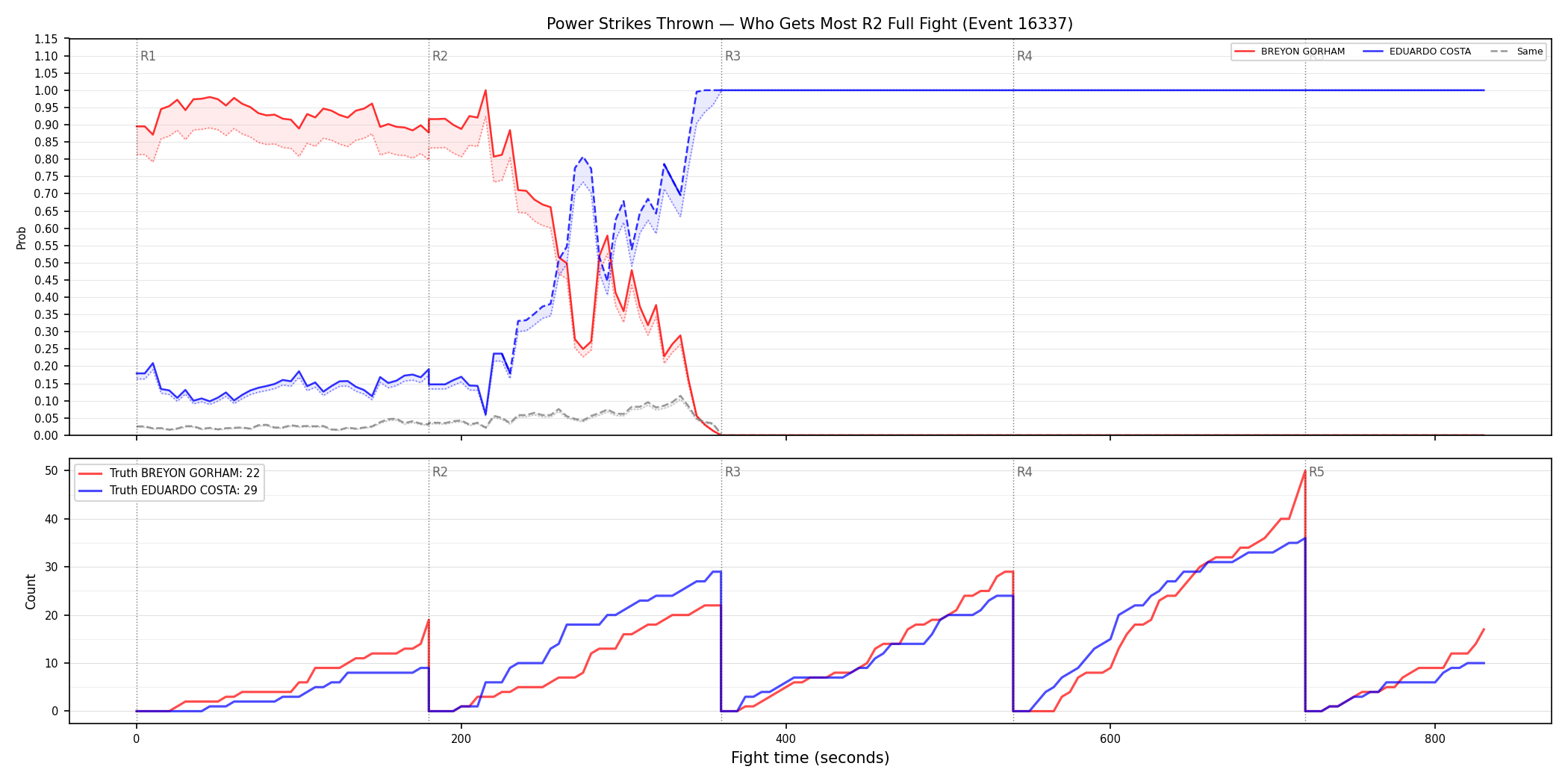Round: Power Strikes Thrown — round 2 — fight view — Dev