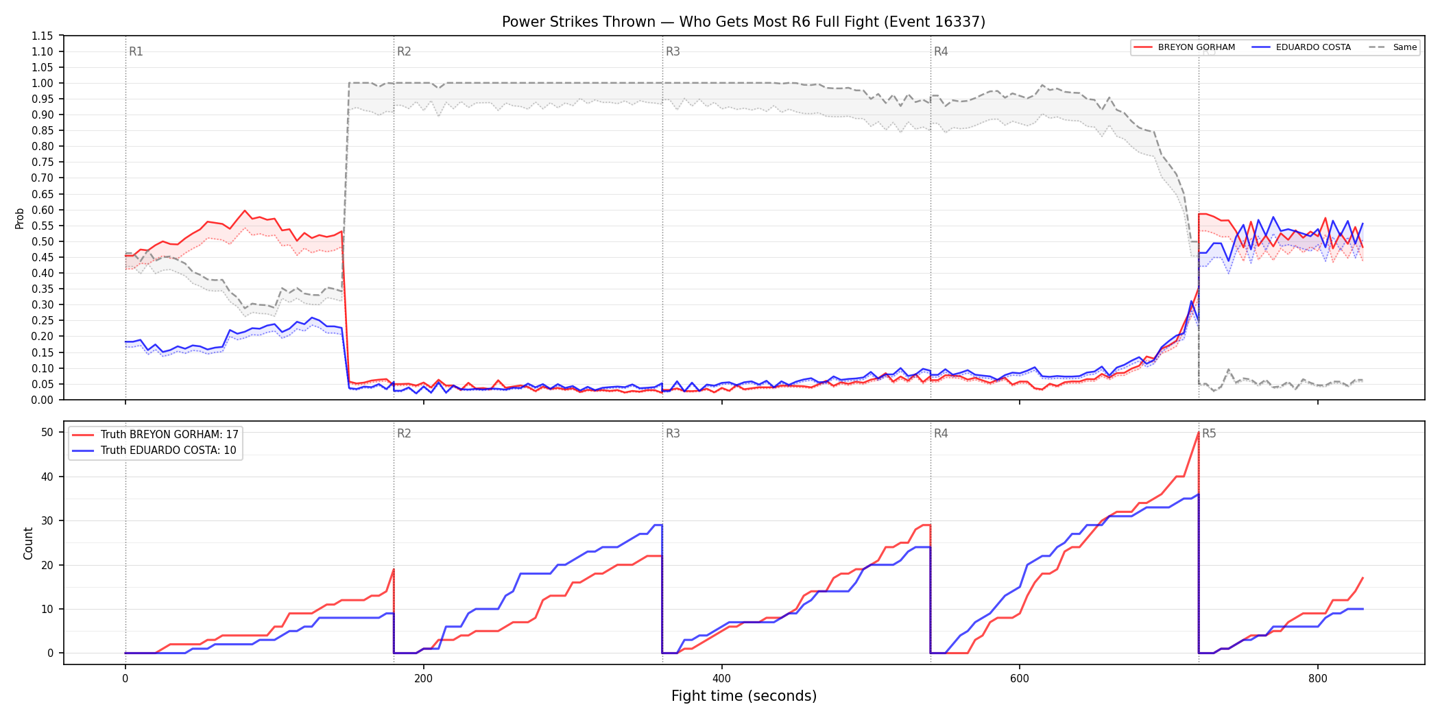 Round: Power Strikes Thrown — round 6 — fight view — Dev
