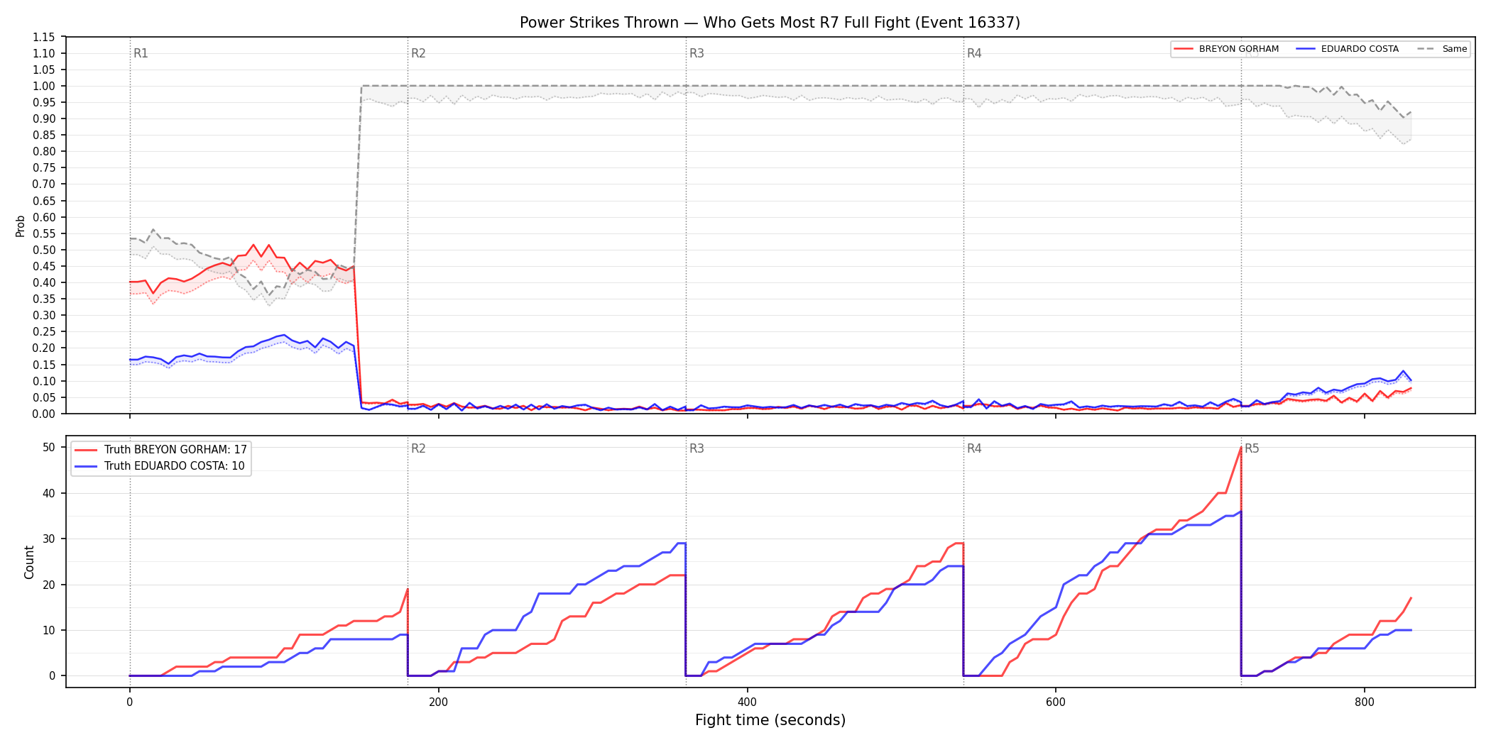 Round: Power Strikes Thrown — round 7 — fight view — Dev