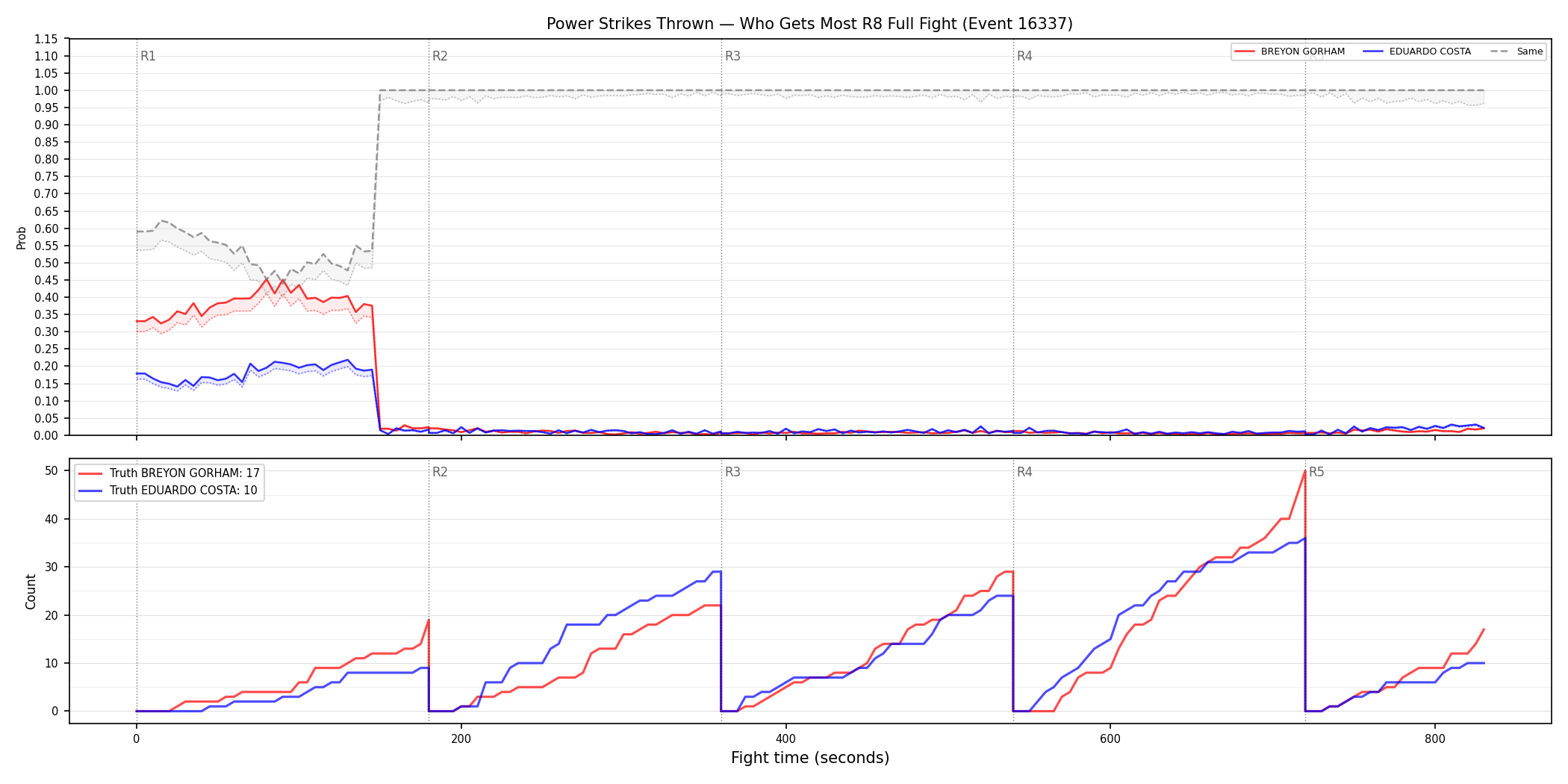Round: Power Strikes Thrown — round 8 — fight view — Dev