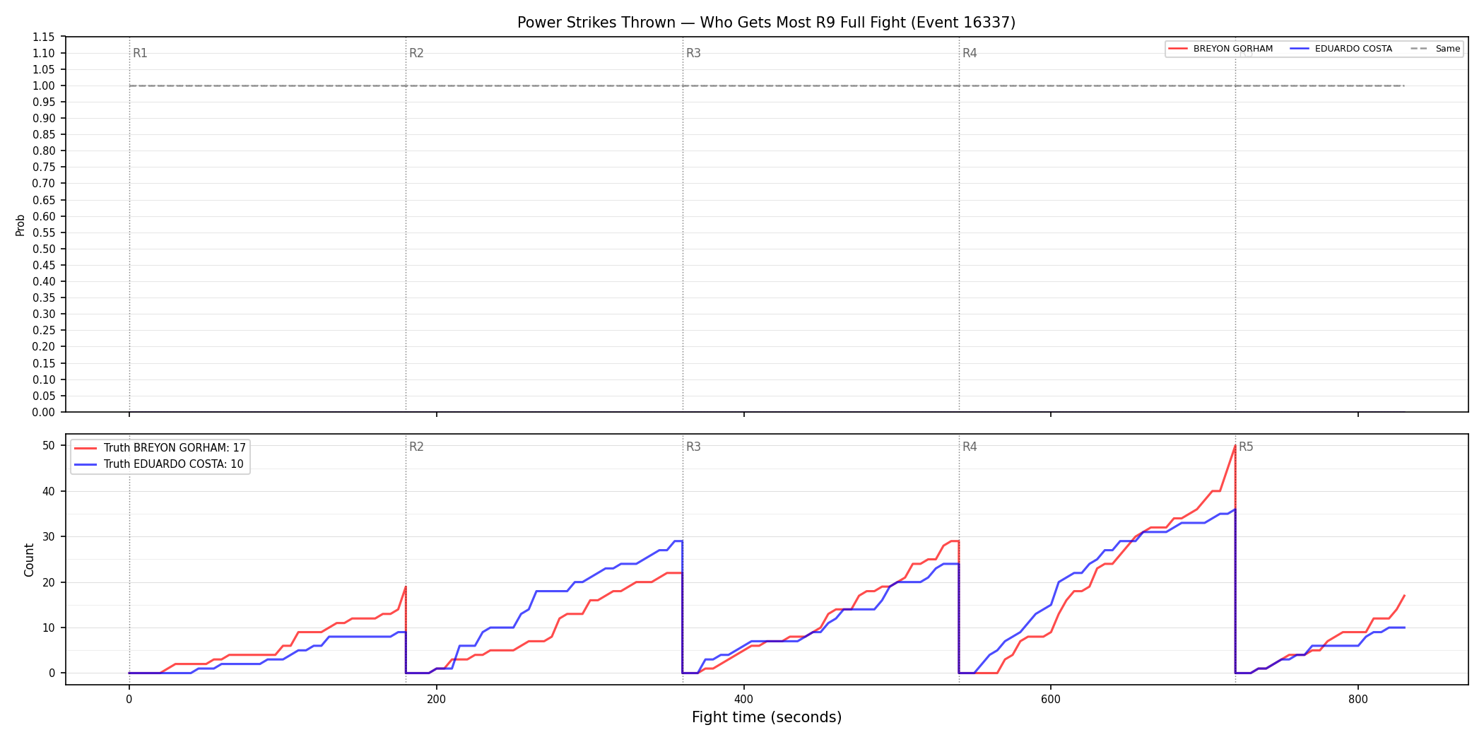 Round: Power Strikes Thrown — round 9 — fight view — Dev