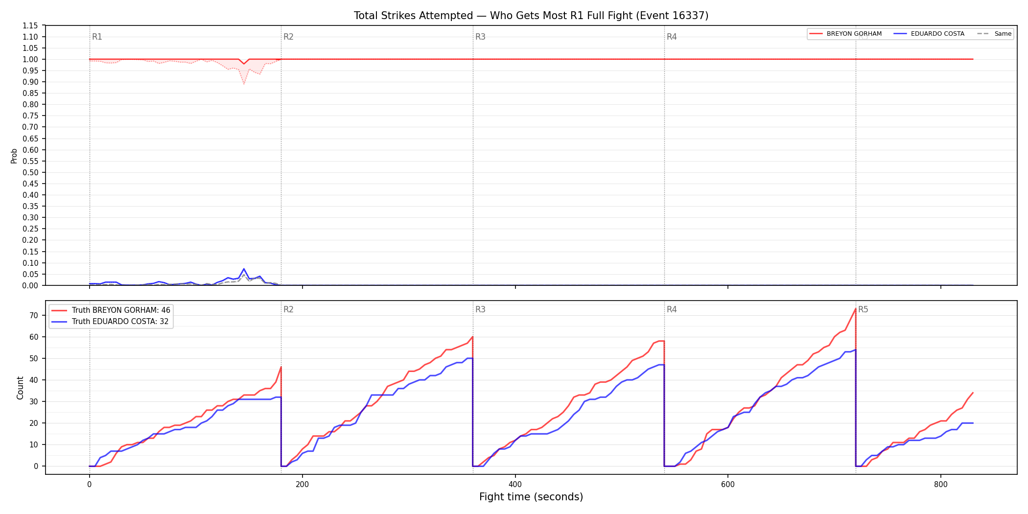 Round: Total Strikes Attempted — round 1 — fight view — Dev