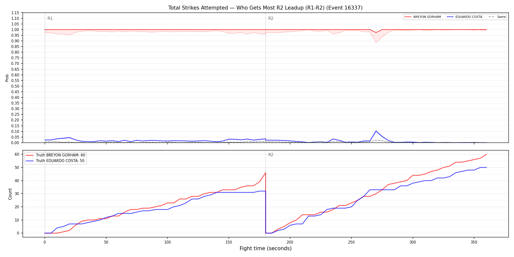 Round: Total Strikes Attempted — round 2 — leadup — Dev