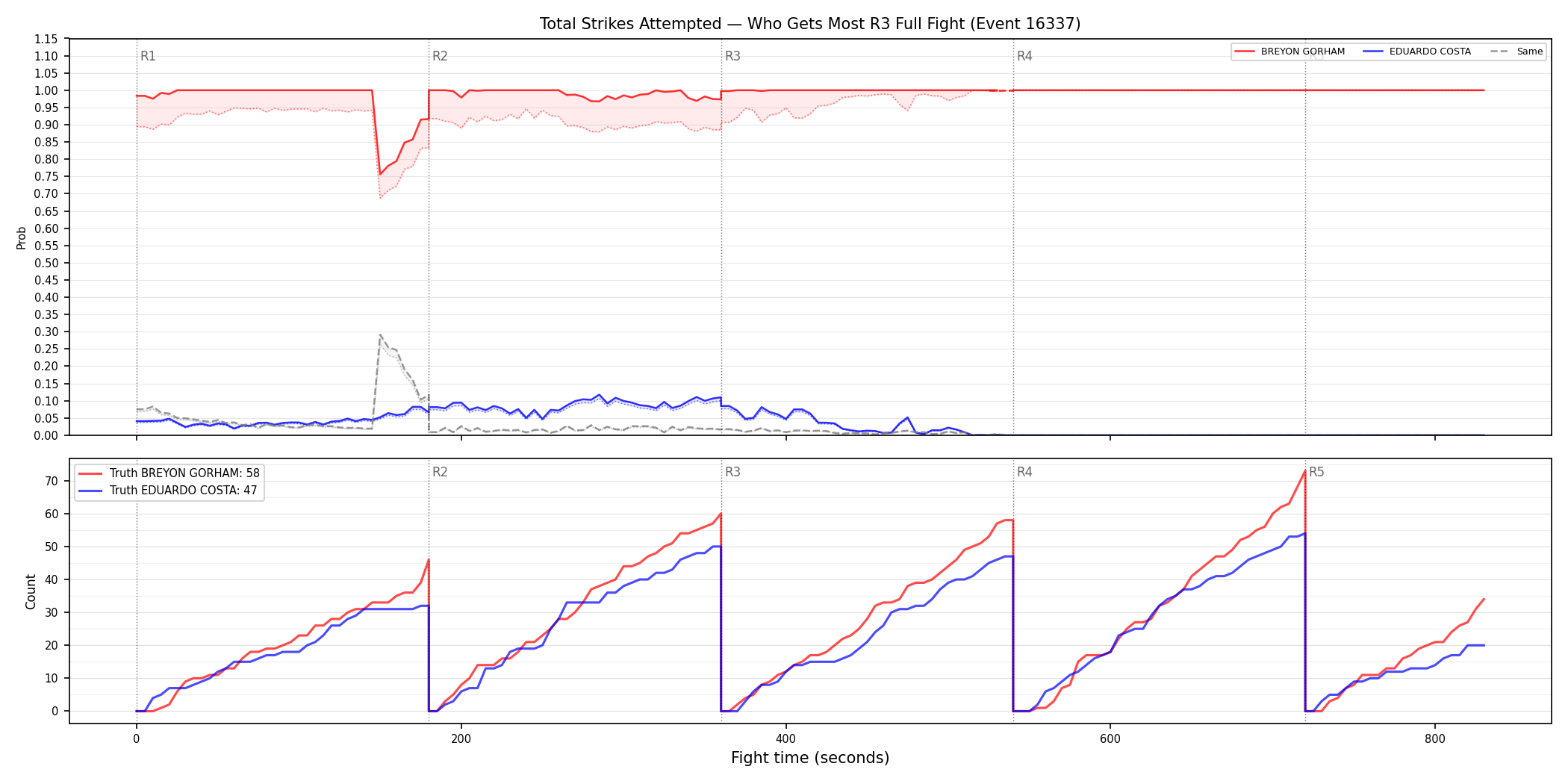 Round: Total Strikes Attempted — round 3 — fight view — Dev