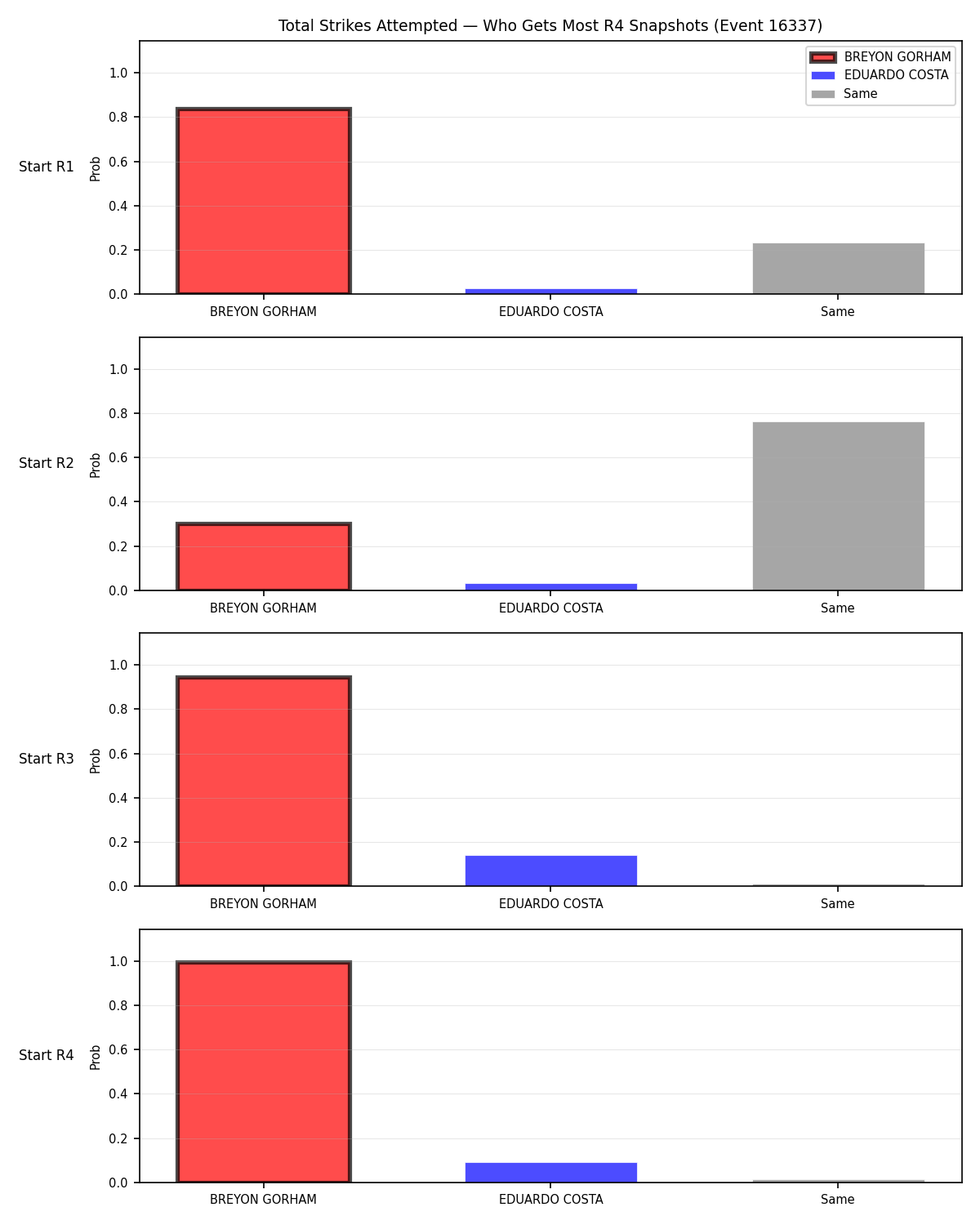 Round: Total Strikes Attempted — round 4 — snapshots — Dev