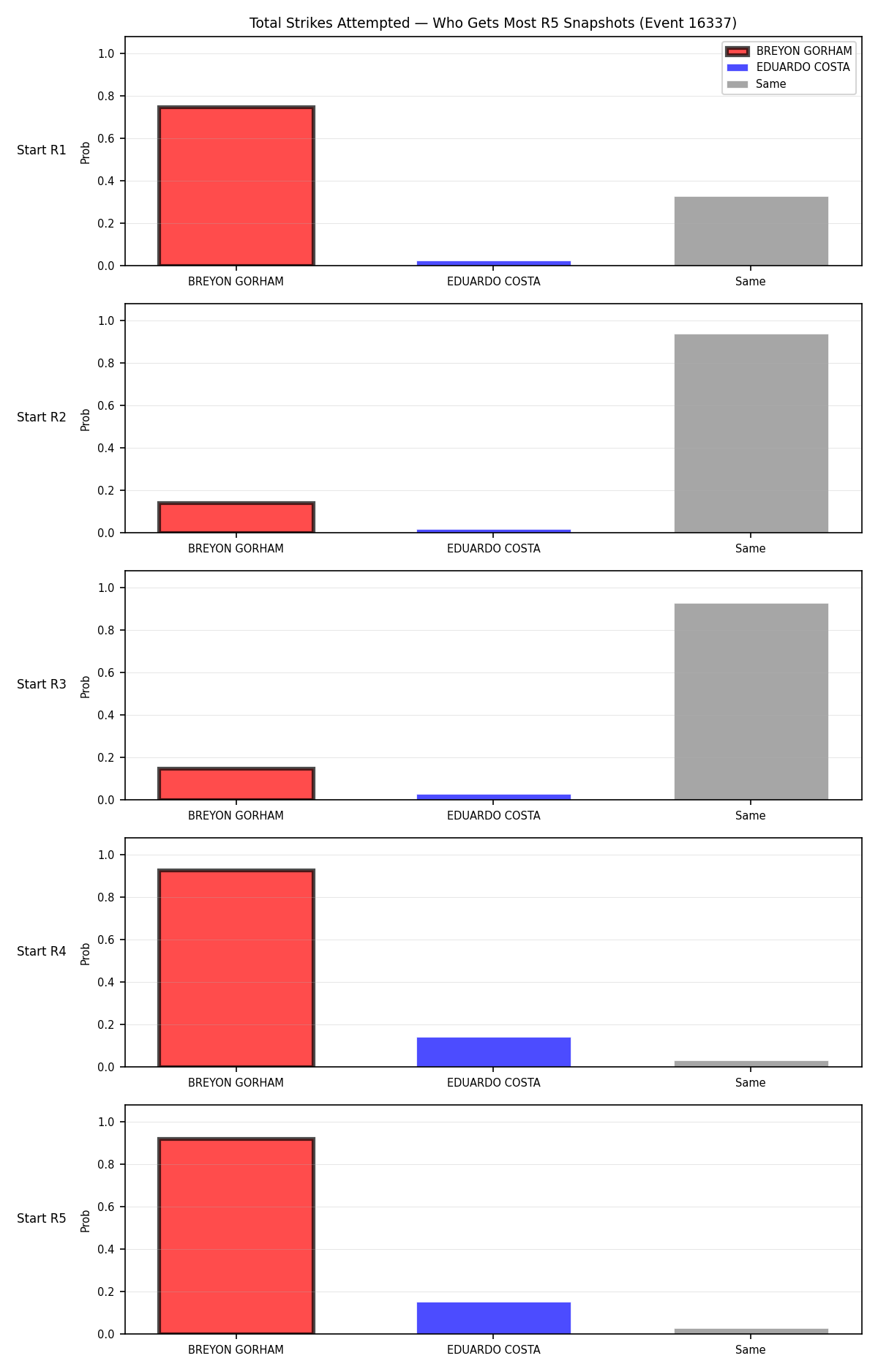 Round: Total Strikes Attempted — round 5 — snapshots — Dev