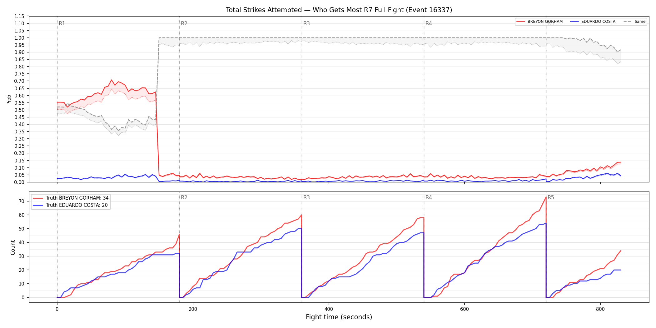 Round: Total Strikes Attempted — round 7 — fight view — Dev