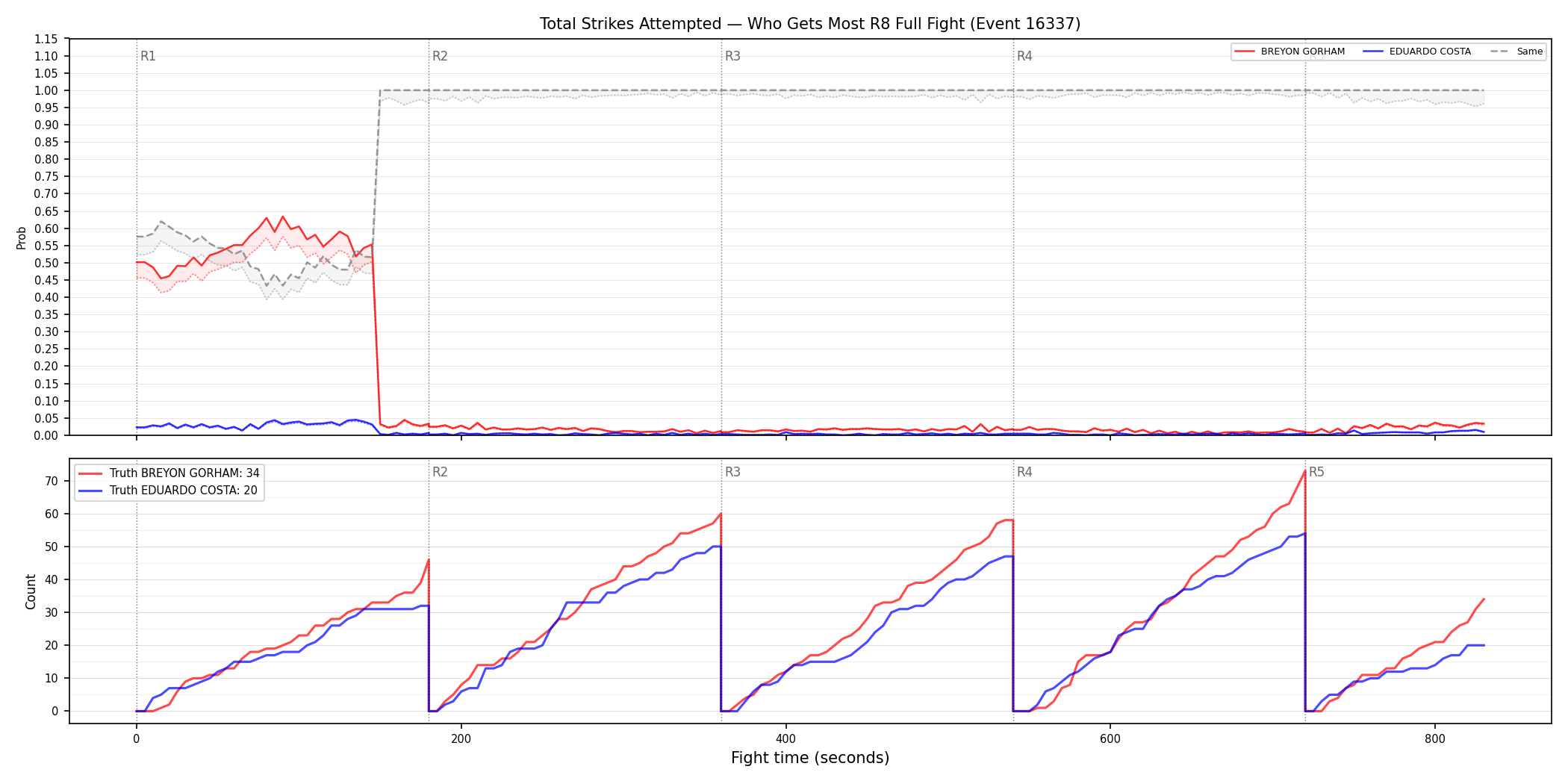 Round: Total Strikes Attempted — round 8 — fight view — Dev