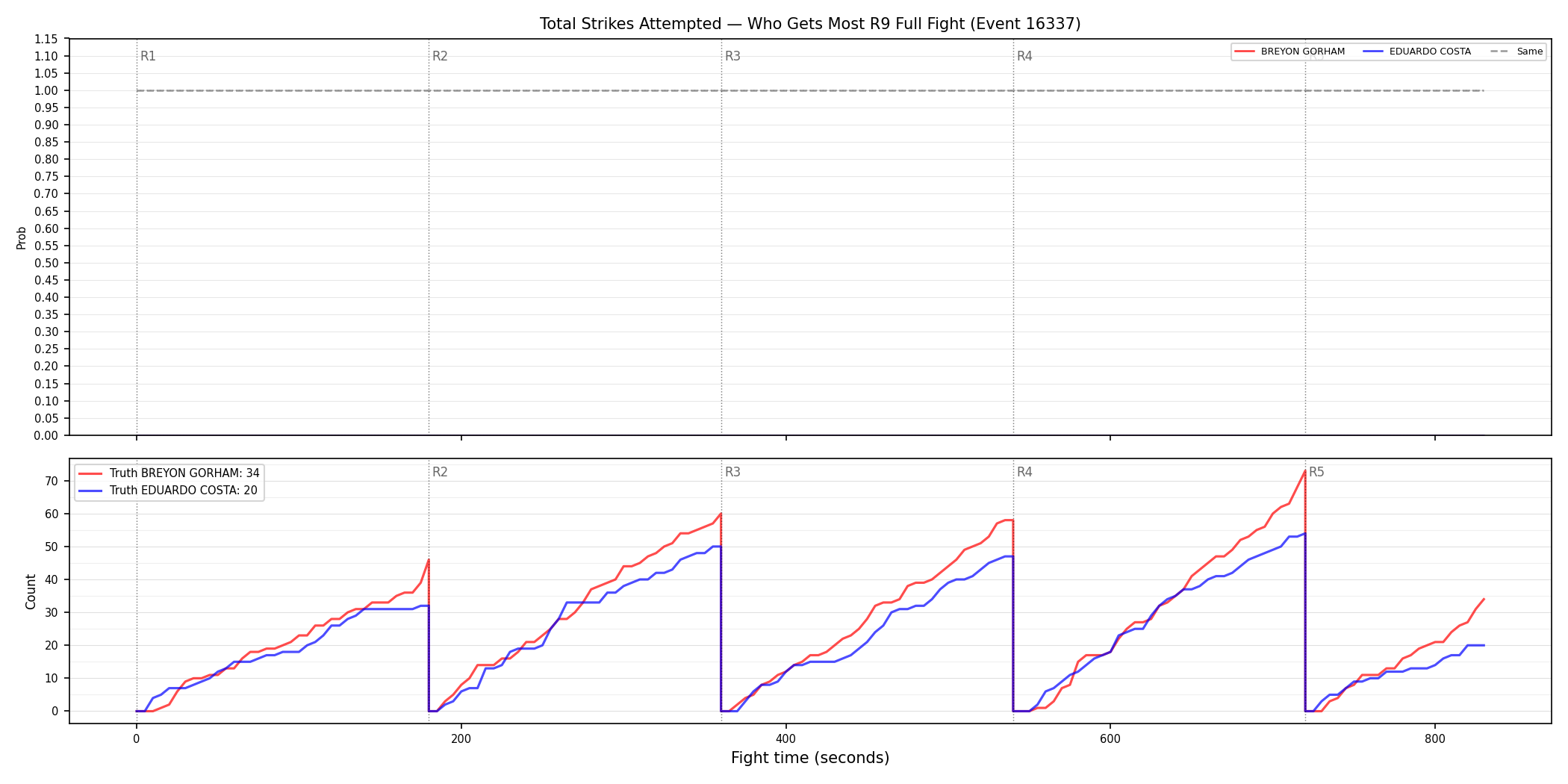 Round: Total Strikes Attempted — round 9 — fight view — Dev