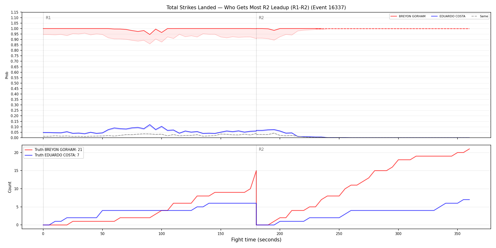 Round: Total Strikes Landed — round 2 — leadup — Dev