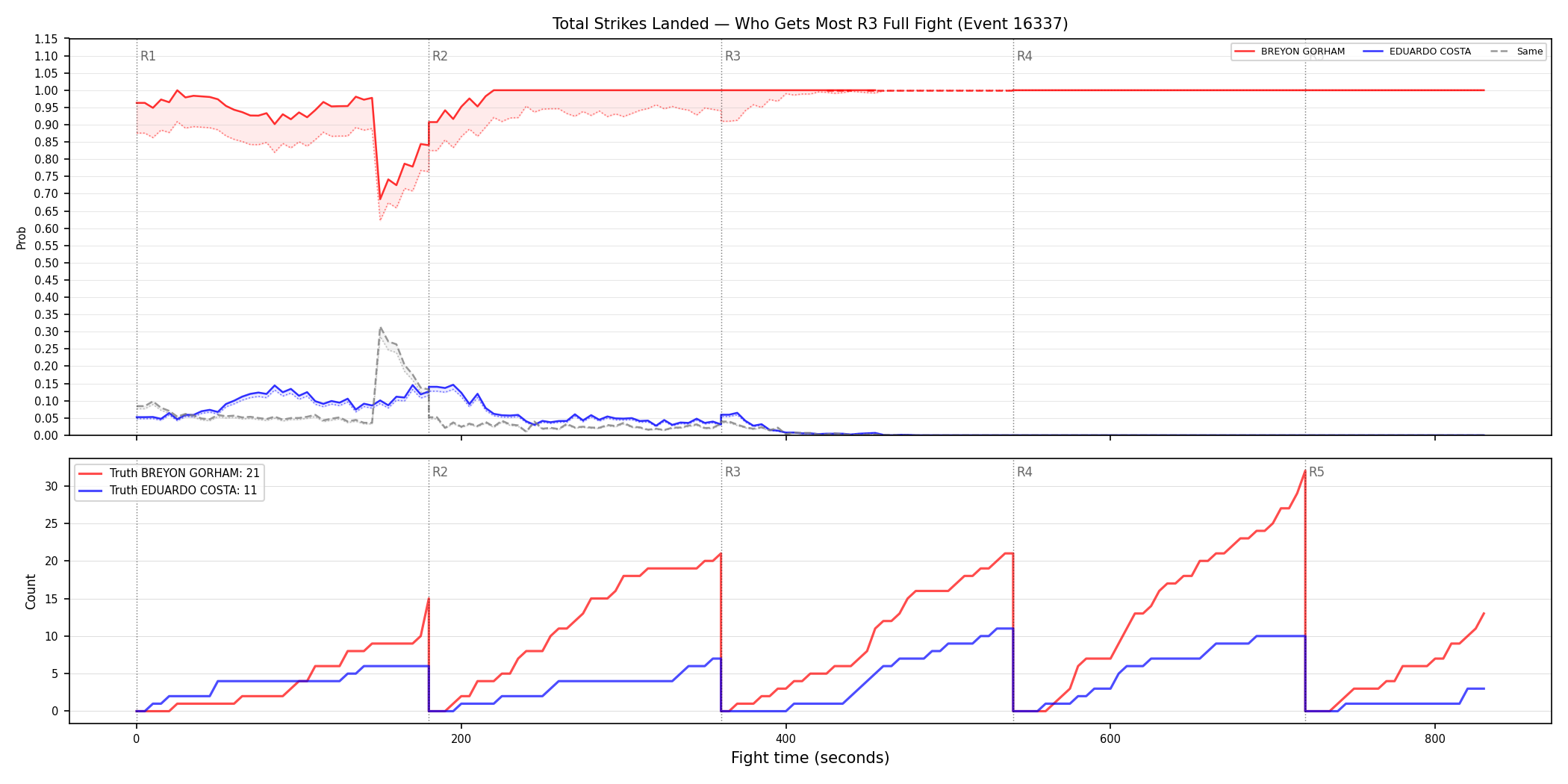 Round: Total Strikes Landed — round 3 — fight view — Dev