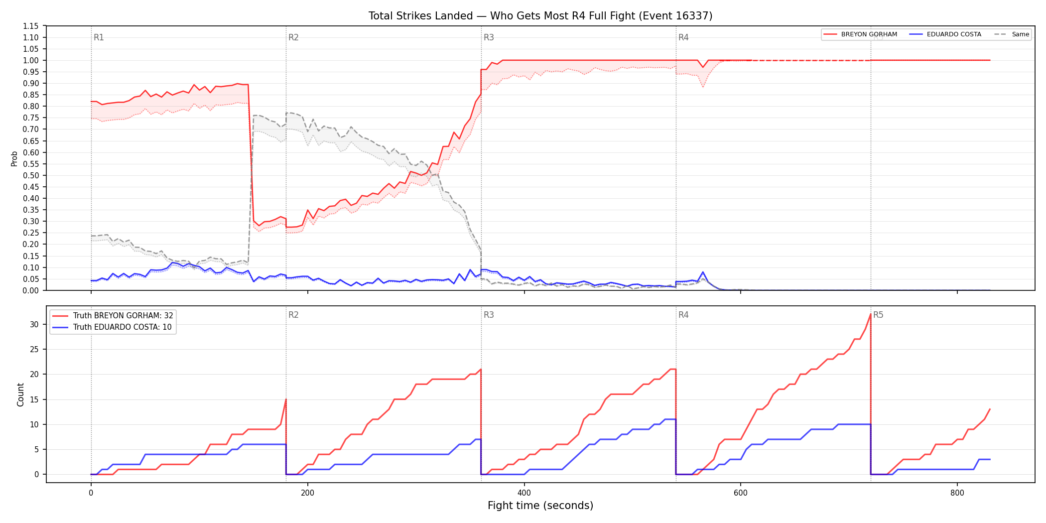 Round: Total Strikes Landed — round 4 — fight view — Dev