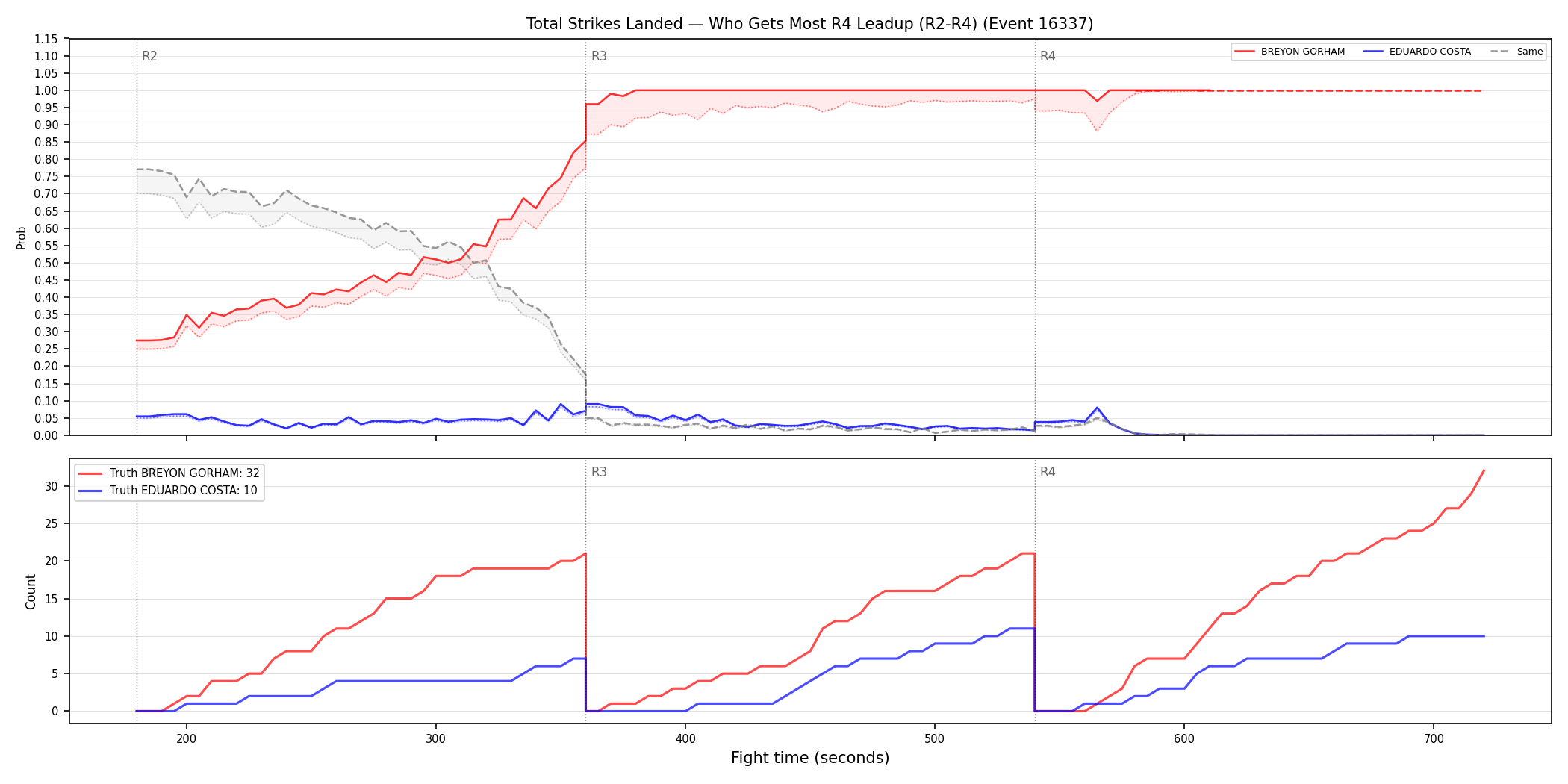 Round: Total Strikes Landed — round 4 — leadup — Dev