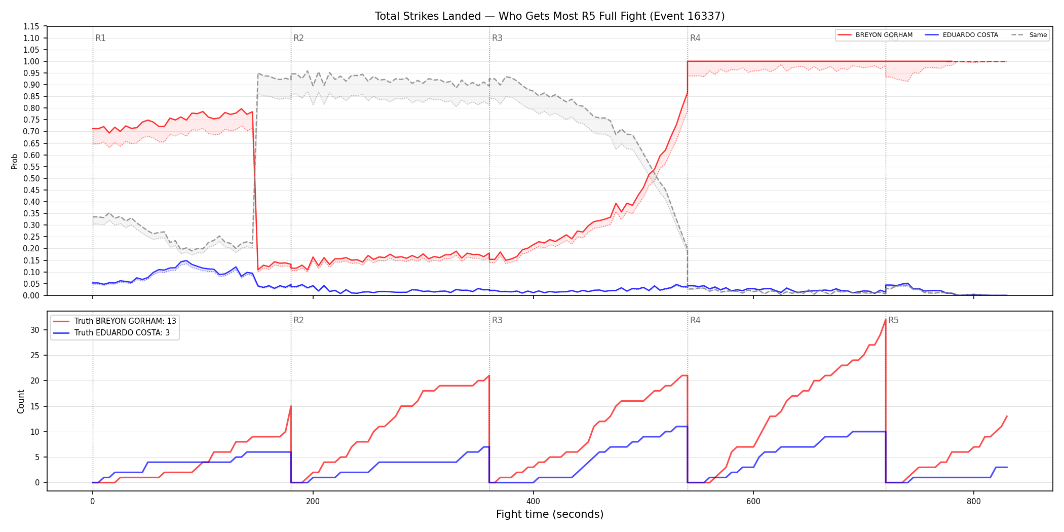 Round: Total Strikes Landed — round 5 — fight view — Dev