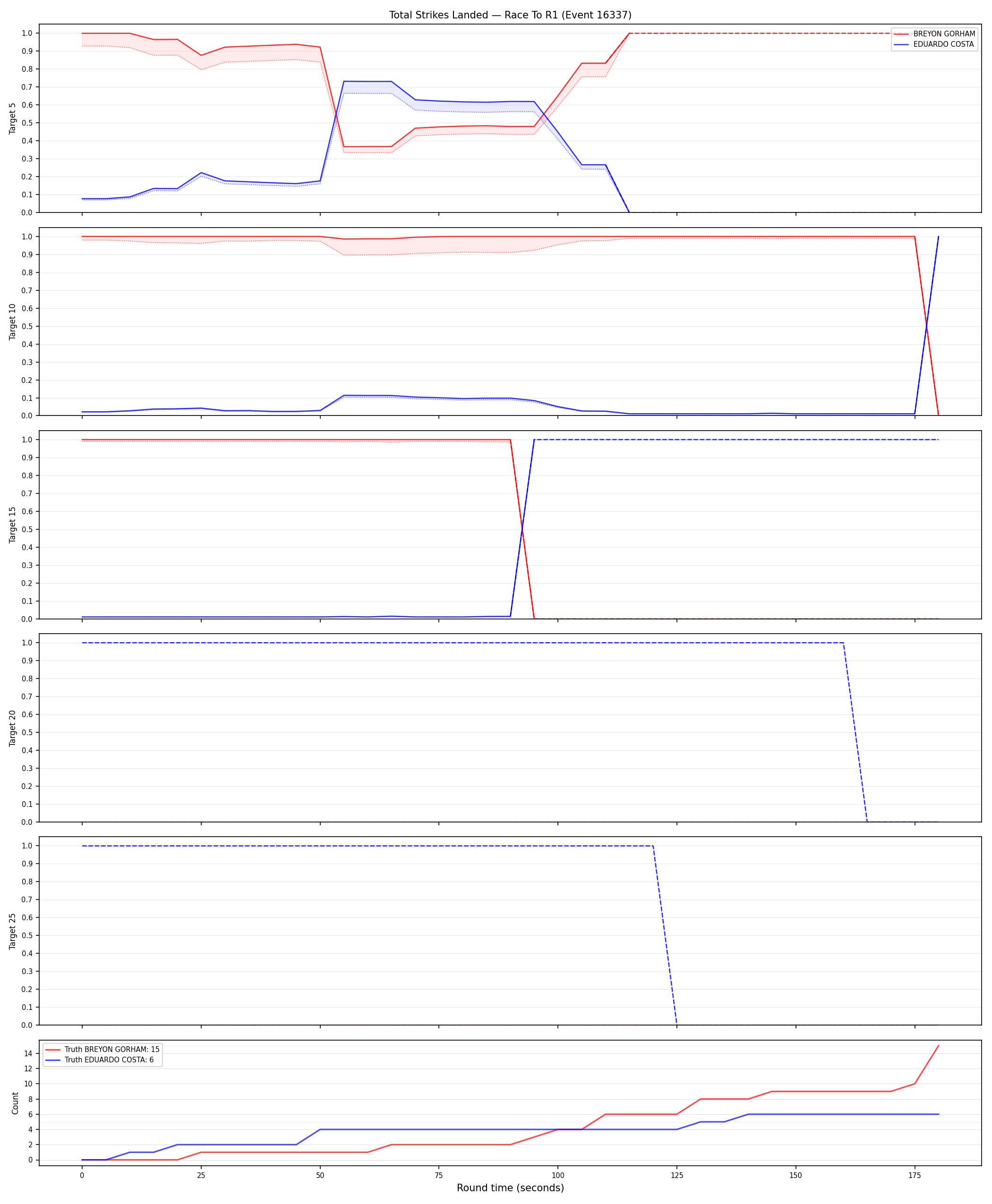 Round: Total Strikes Landed — round 1 — Dev