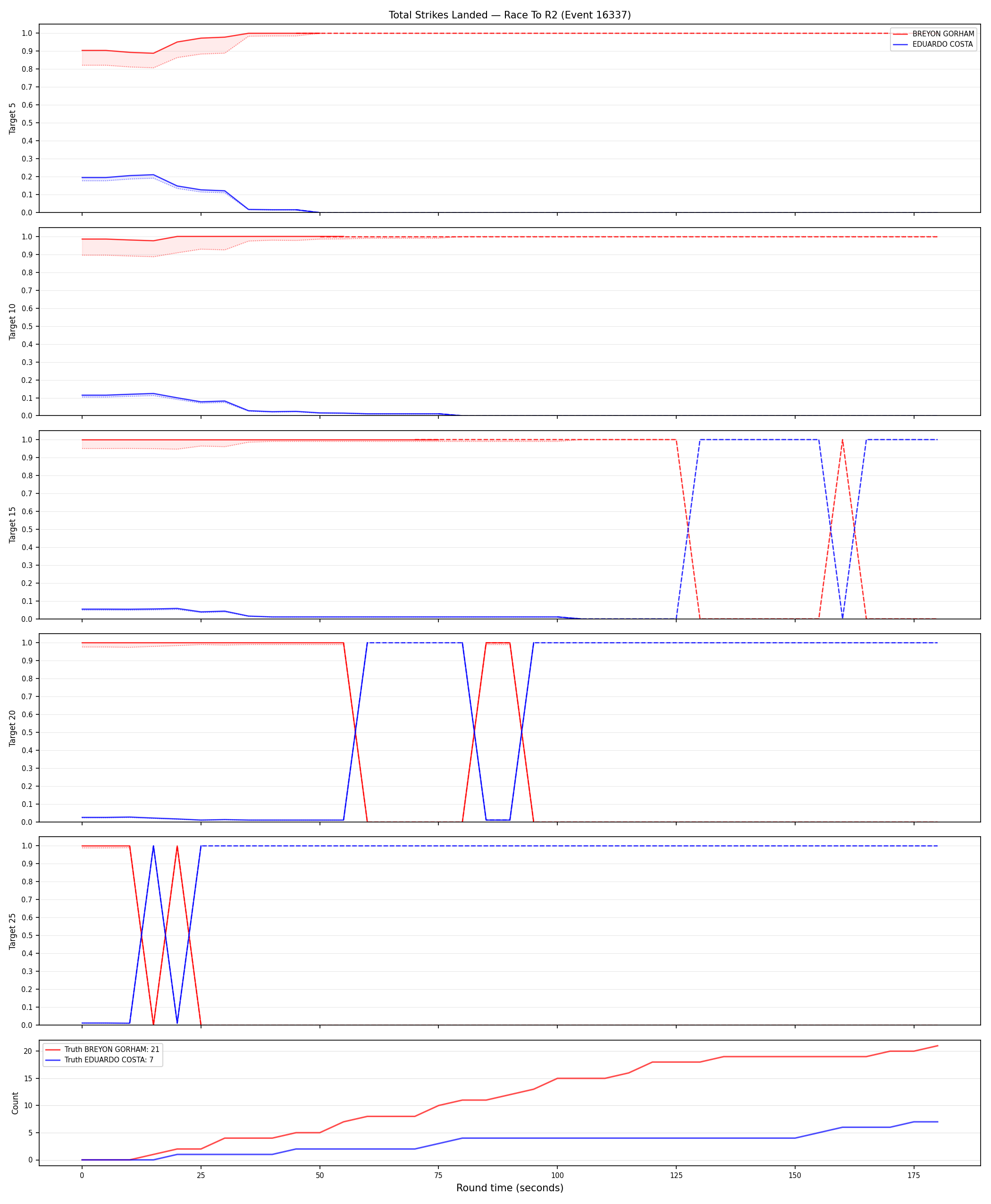 Round: Total Strikes Landed — round 2 — Dev