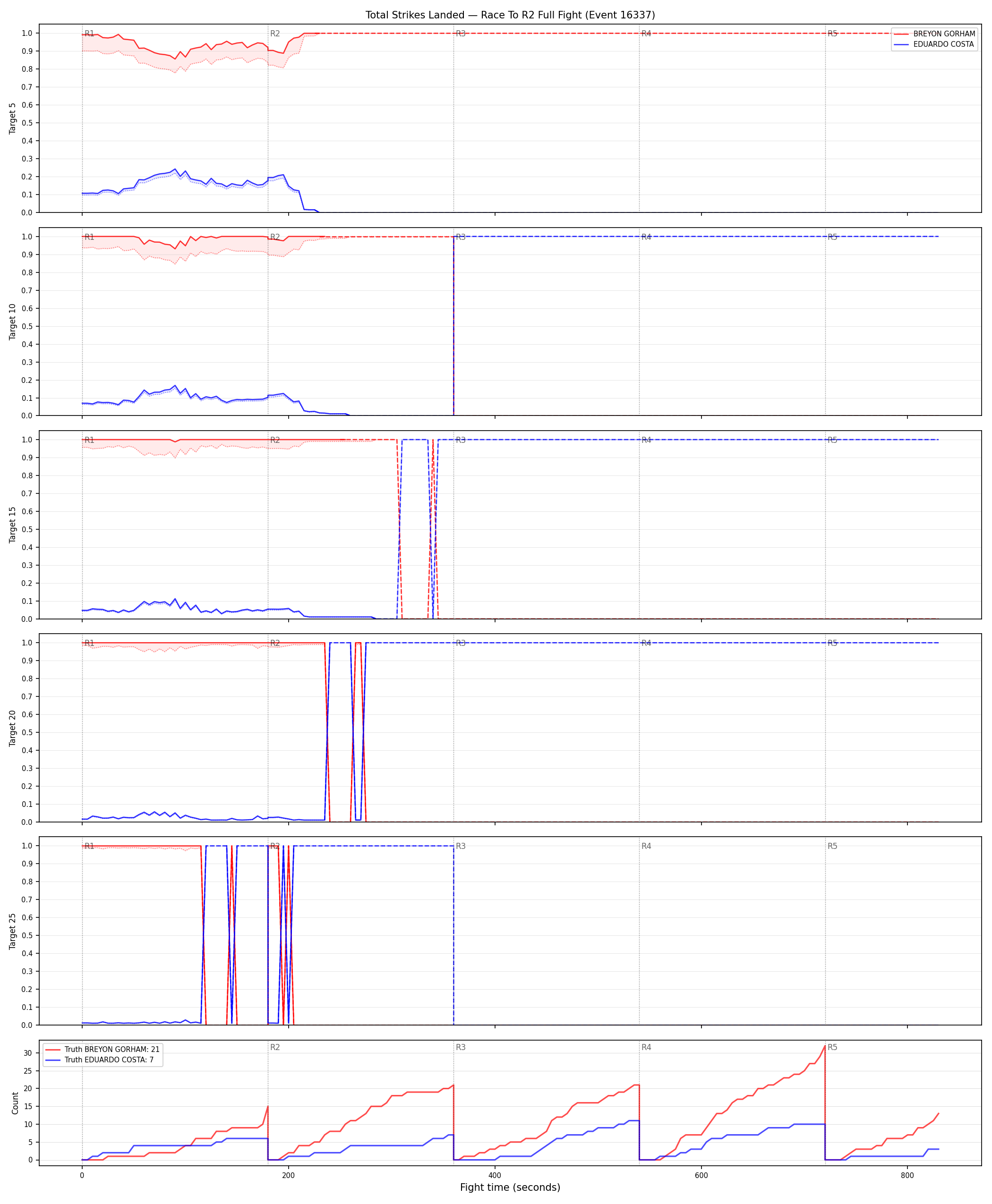 Round: Total Strikes Landed — round 2 — fight view — Dev