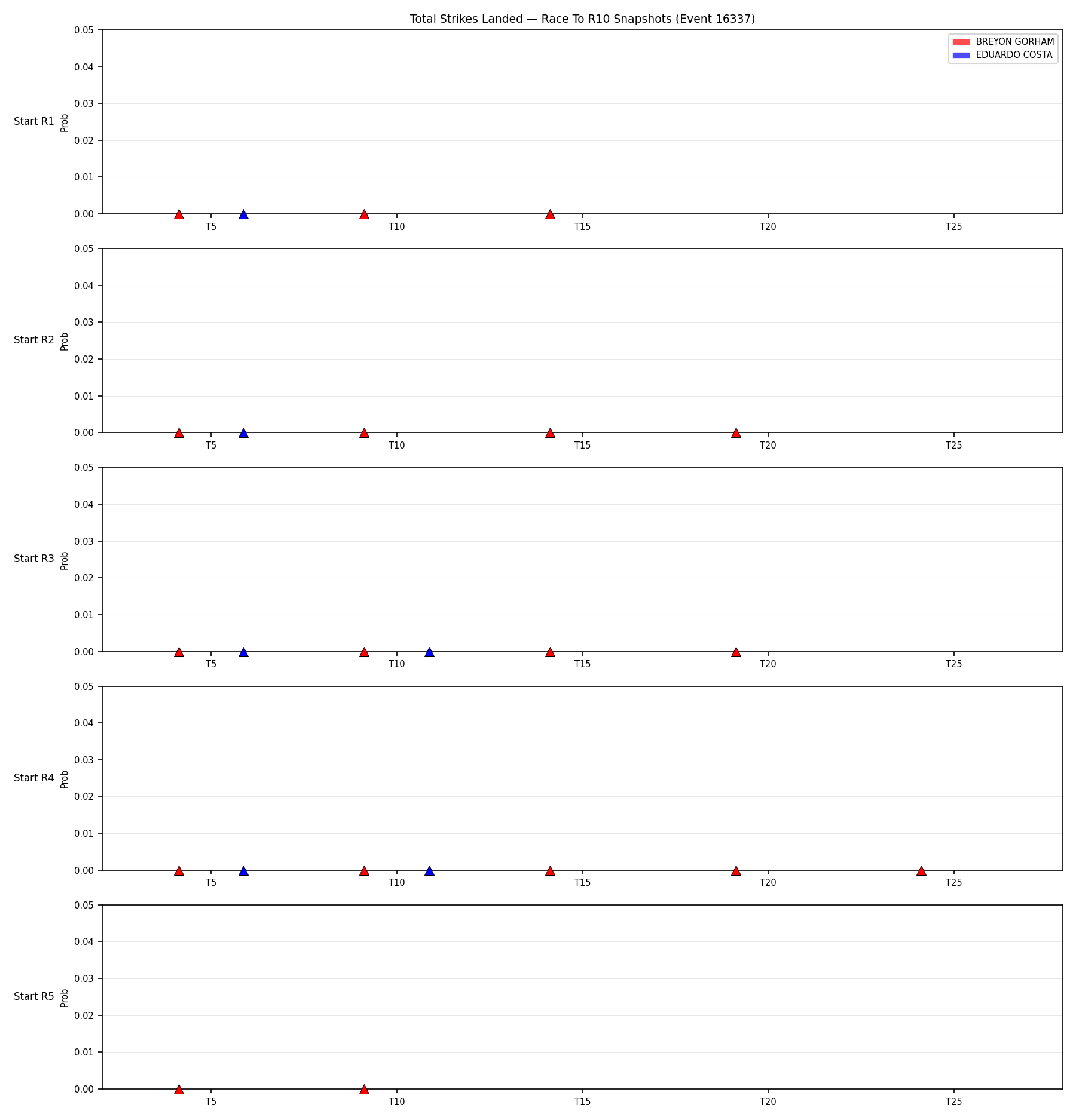 Round: Total Strikes Landed — round 10 — snapshots — Dev
