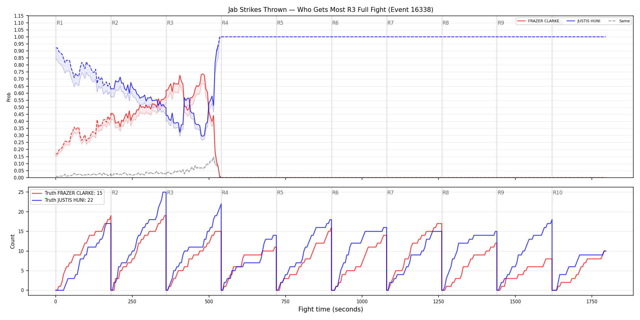 Round: Jab Strikes Thrown — round 3 — fight view — Dev