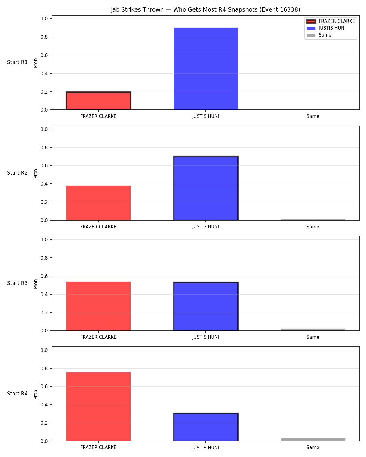 Round: Jab Strikes Thrown — round 4 — snapshots — Dev