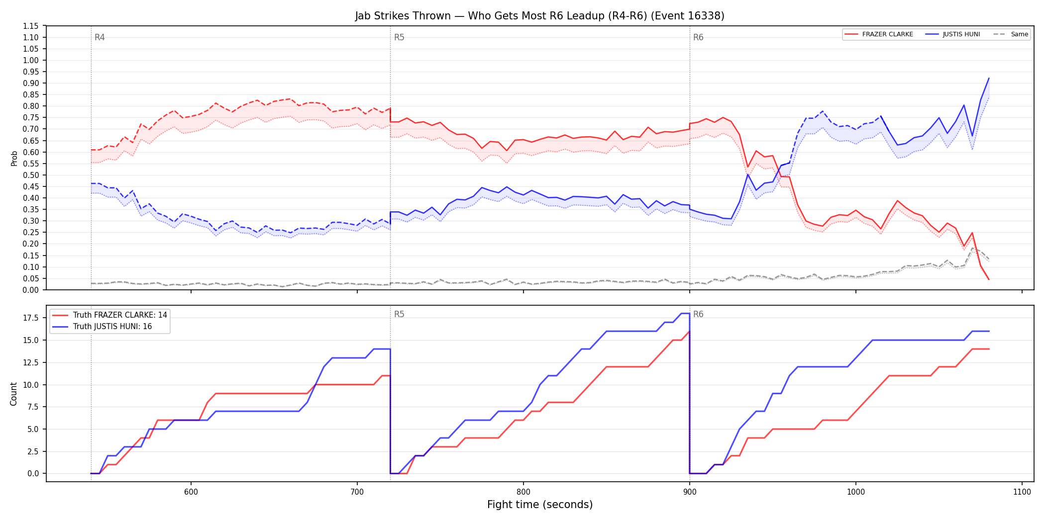 Round: Jab Strikes Thrown — round 6 — leadup — Dev