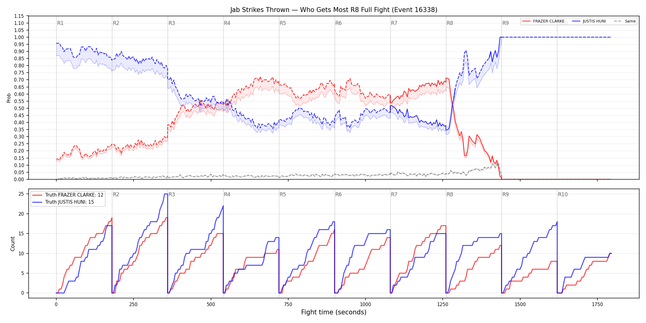 Round: Jab Strikes Thrown — round 8 — fight view — Dev