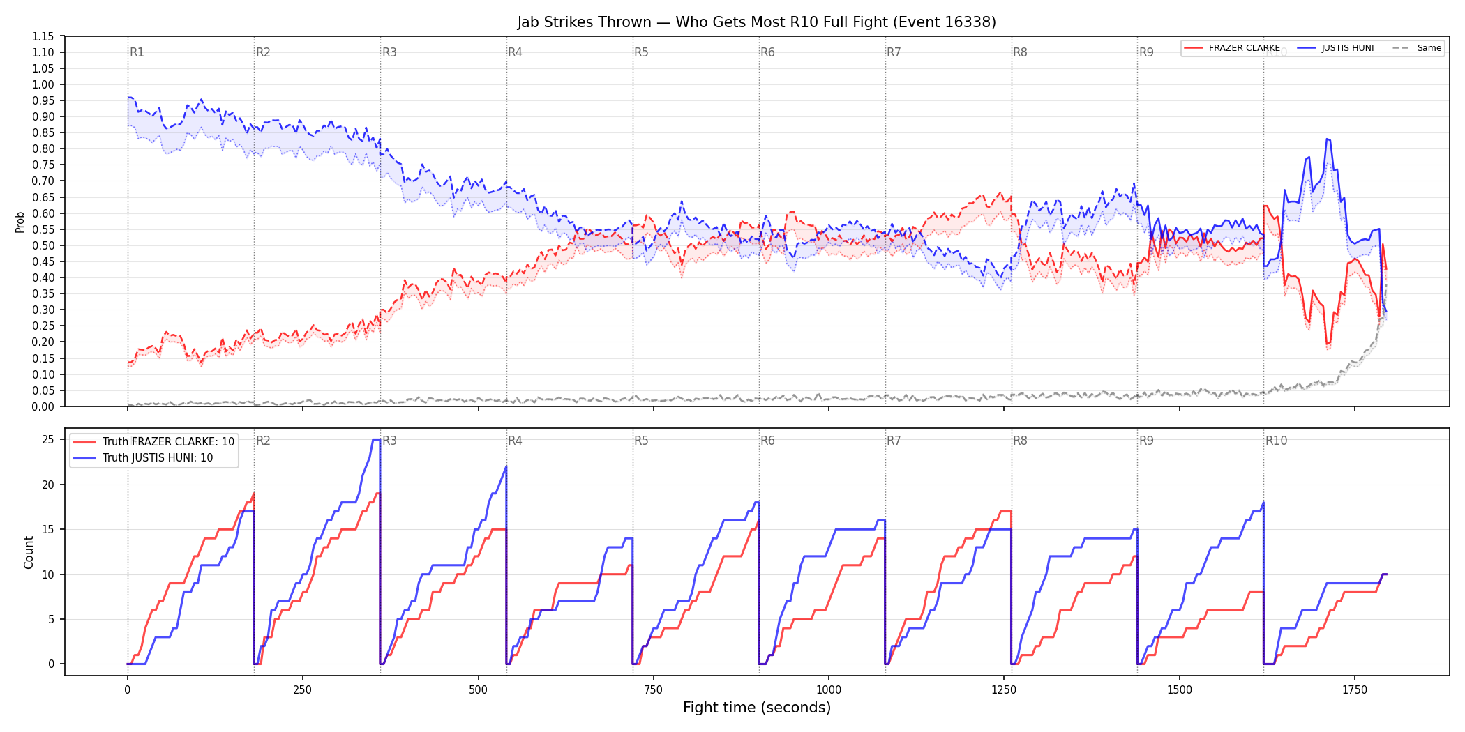 Round: Jab Strikes Thrown — round 10 — fight view — Dev