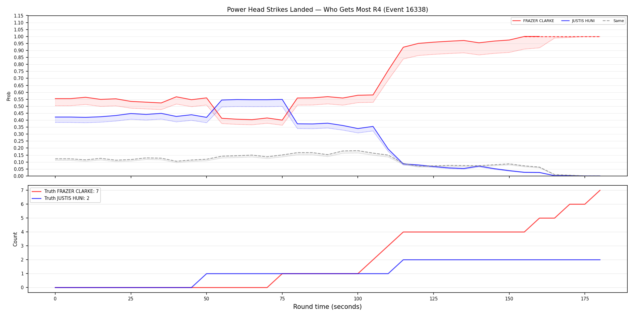 Round: Power Head Strikes Landed — round 4 — Dev