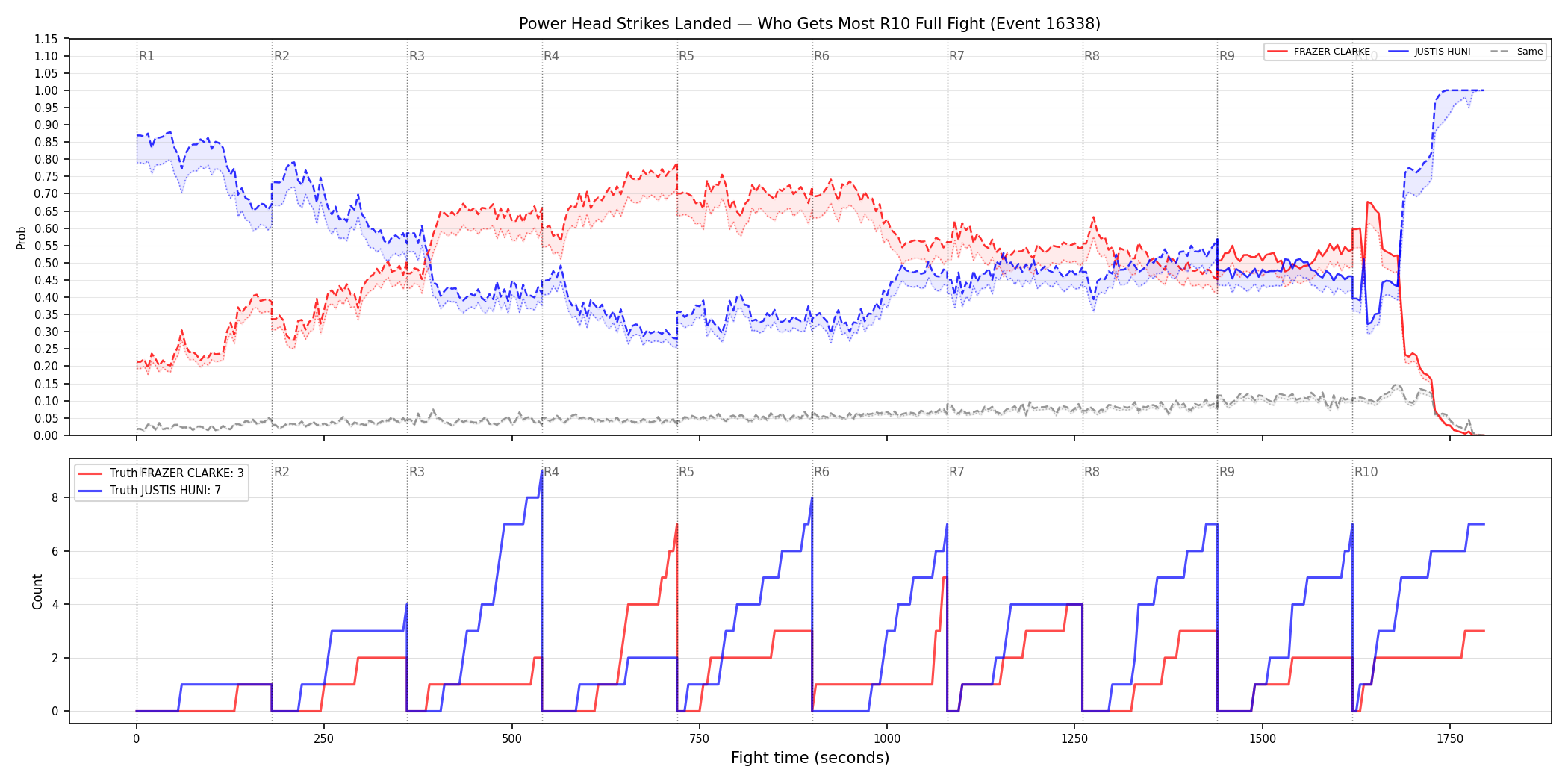 Round: Power Head Strikes Landed — round 10 — fight view — Dev