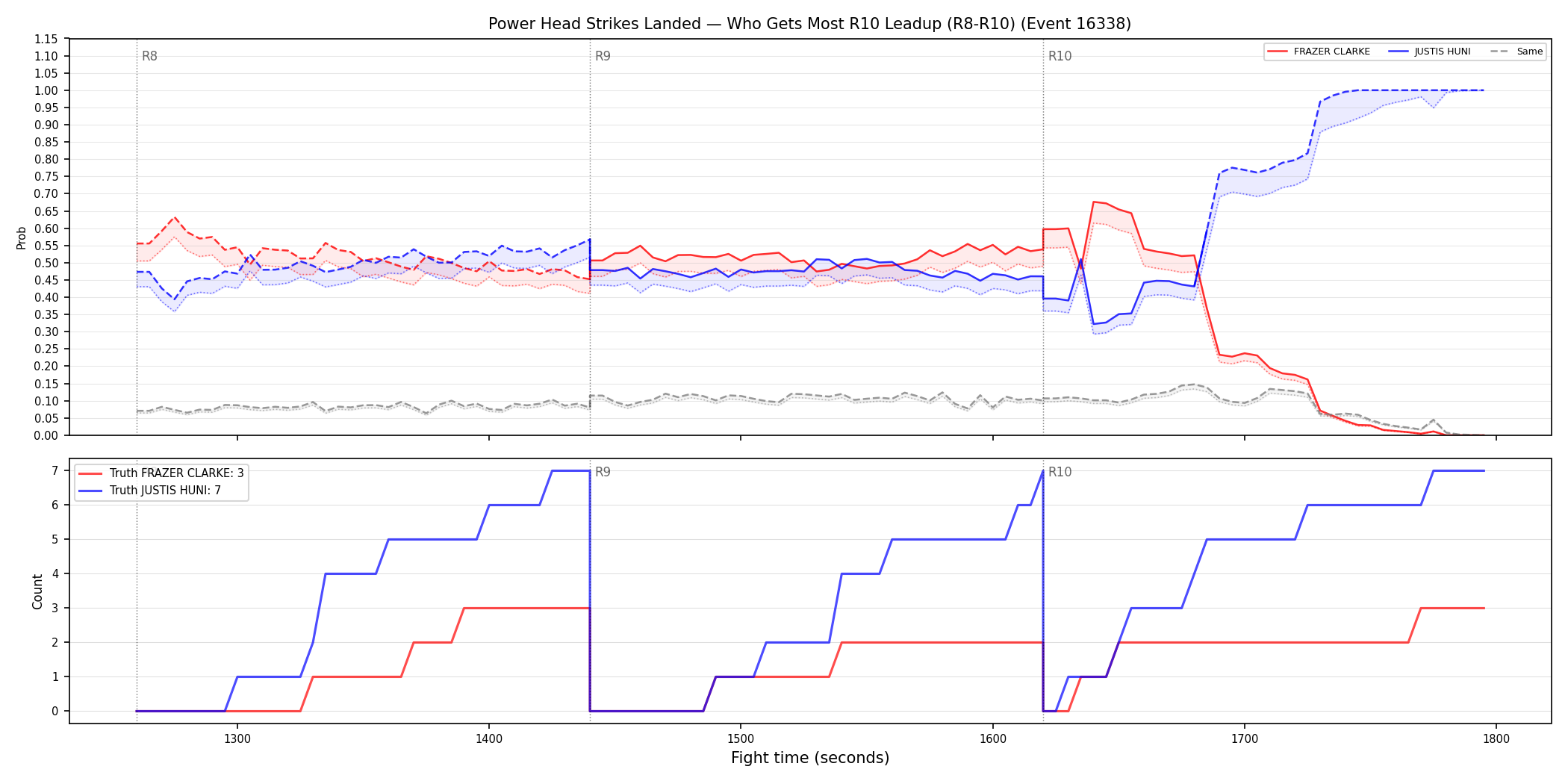 Round: Power Head Strikes Landed — round 10 — leadup — Dev