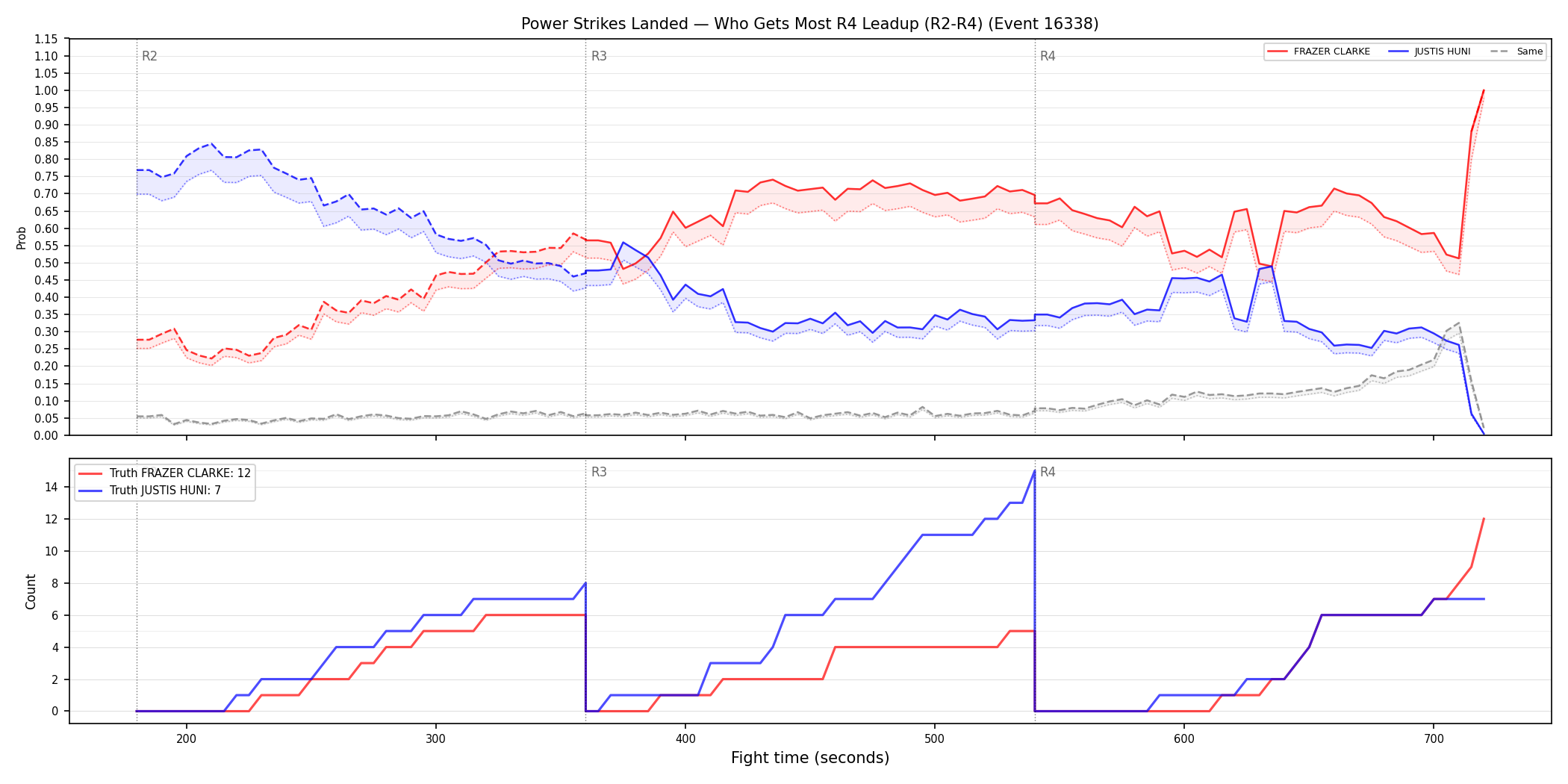 Round: Power Strikes Landed — round 4 — leadup — Dev