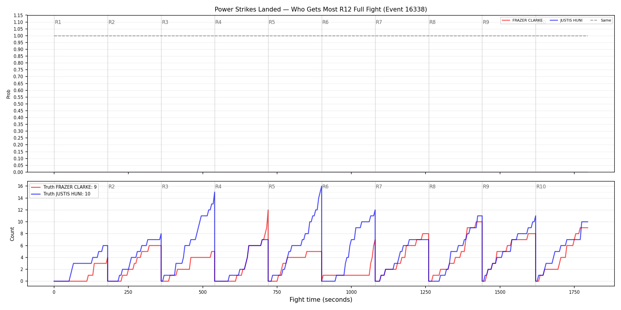 Round: Power Strikes Landed — round 12 — fight view — Dev