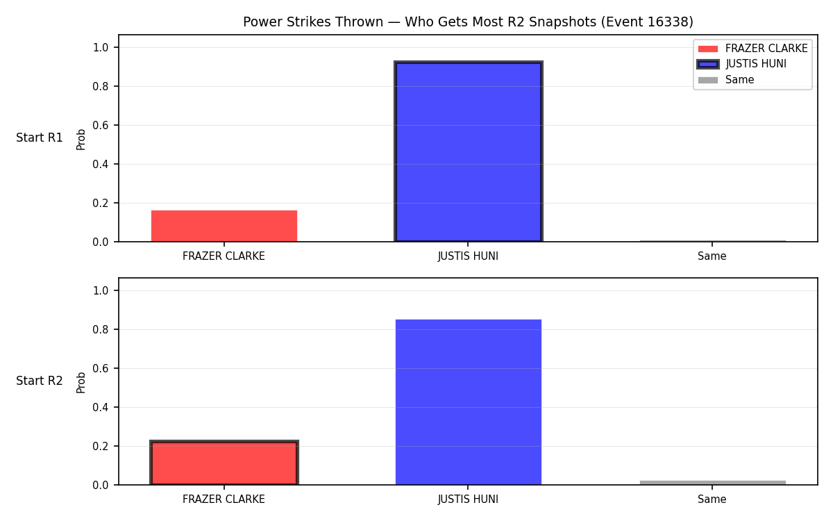 Round: Power Strikes Thrown — round 2 — snapshots — Dev