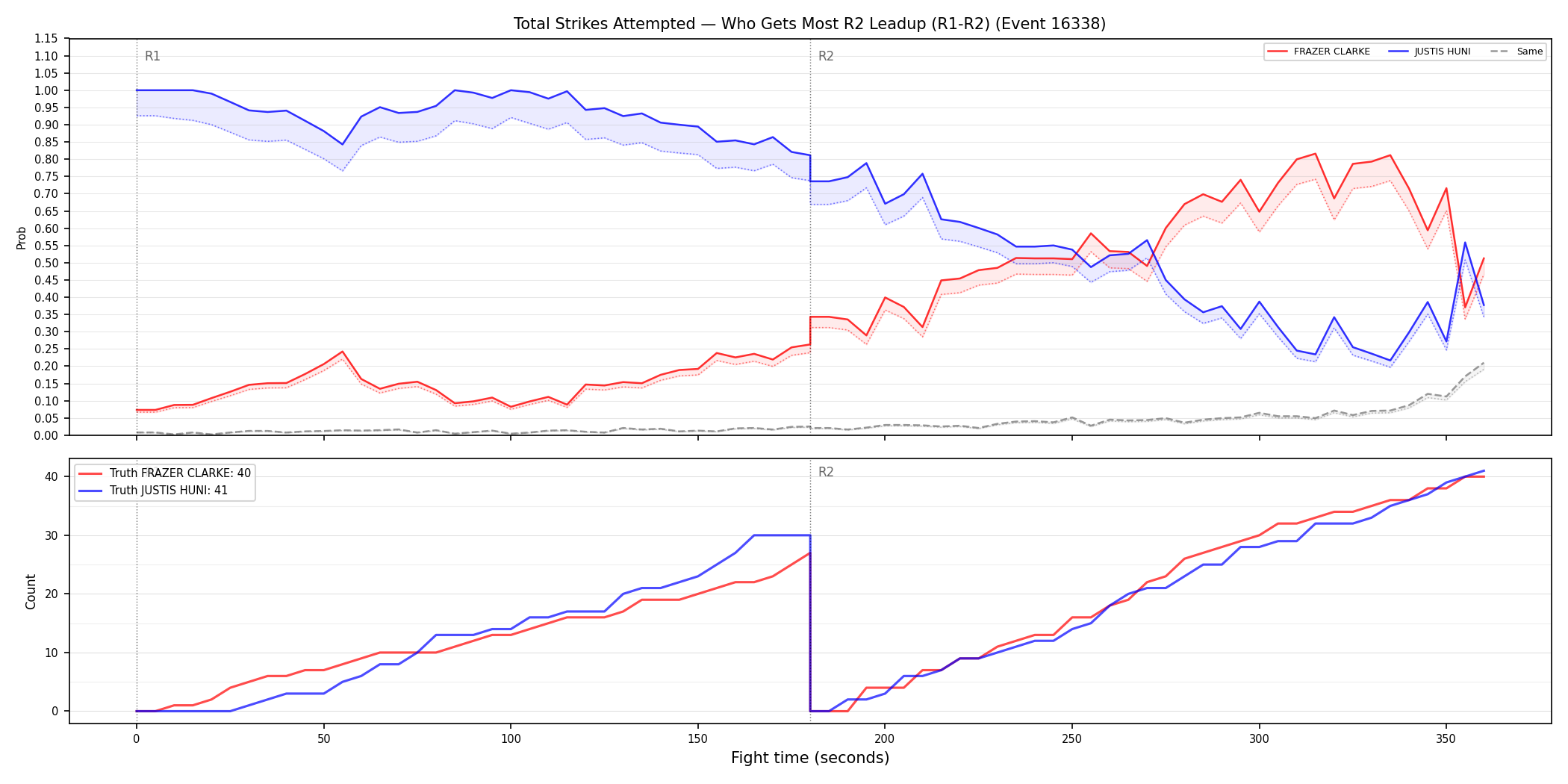 Round: Total Strikes Attempted — round 2 — leadup — Dev
