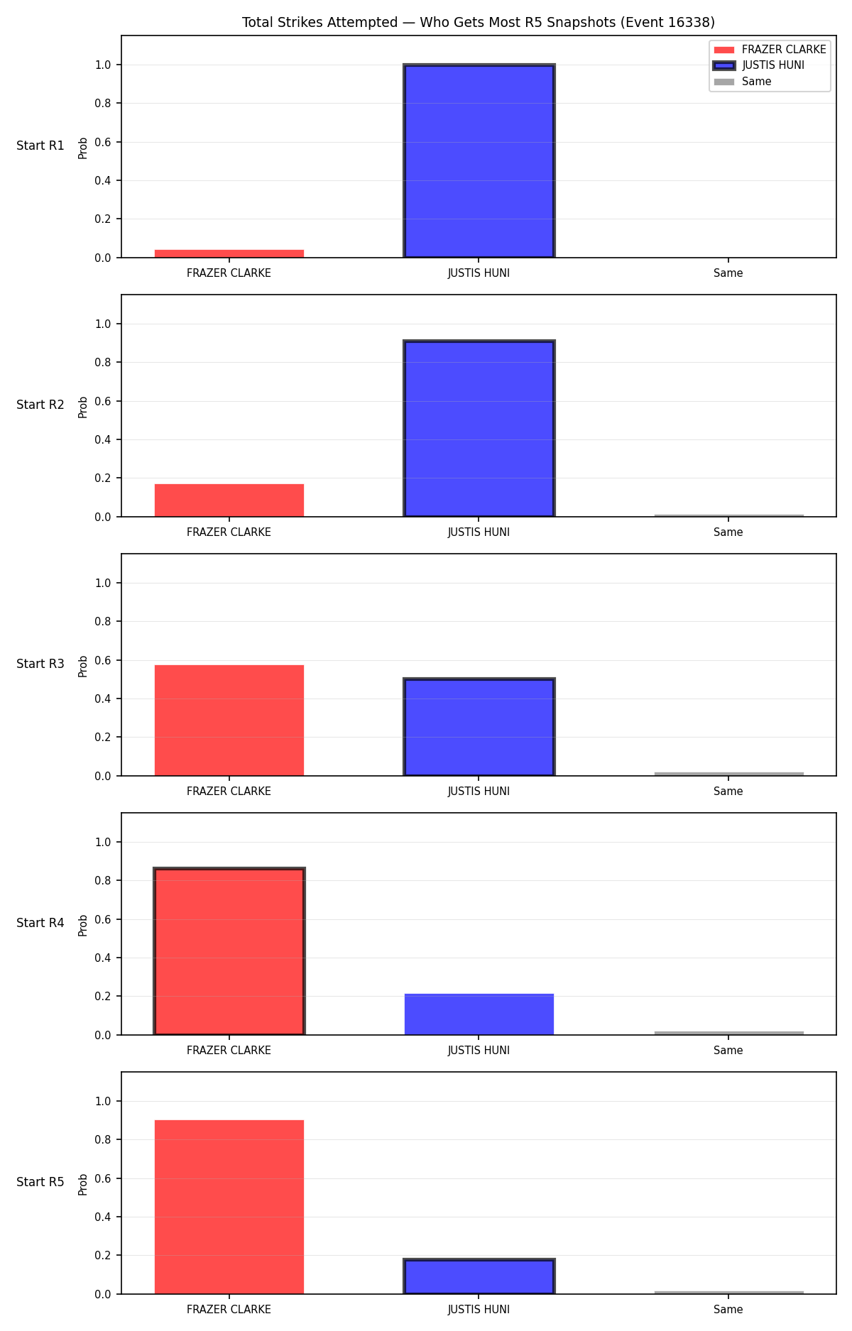 Round: Total Strikes Attempted — round 5 — snapshots — Dev