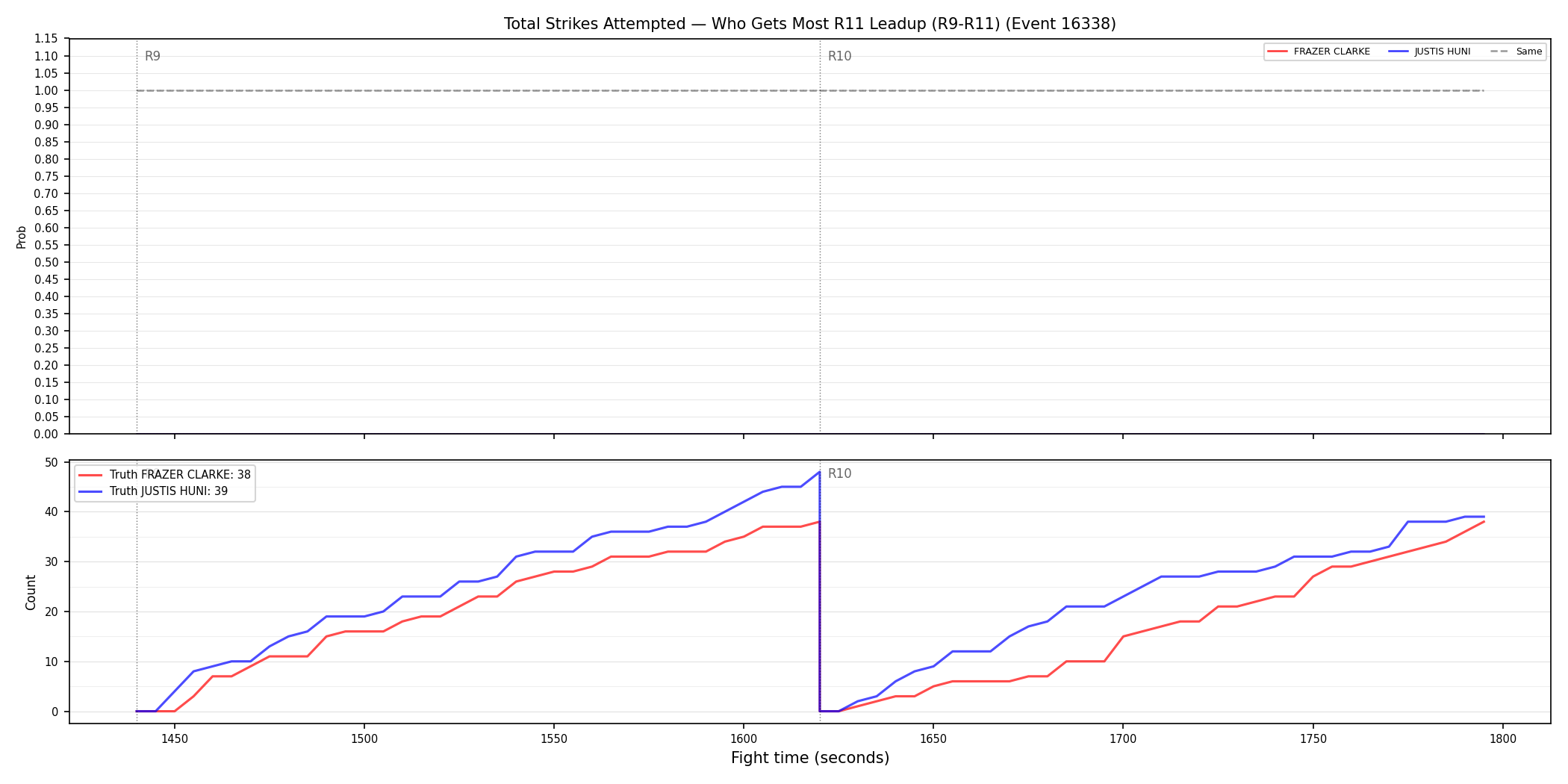 Round: Total Strikes Attempted — round 11 — leadup — Dev
