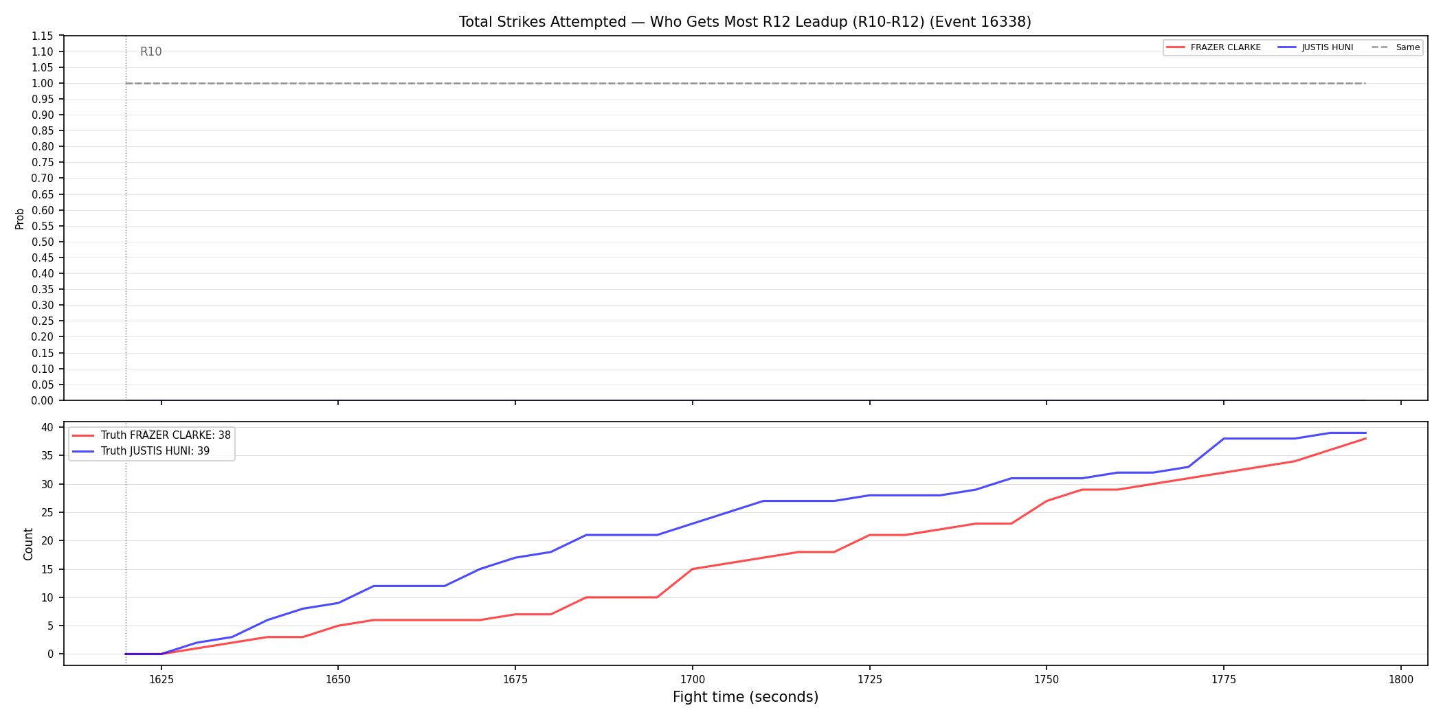 Round: Total Strikes Attempted — round 12 — leadup — Dev