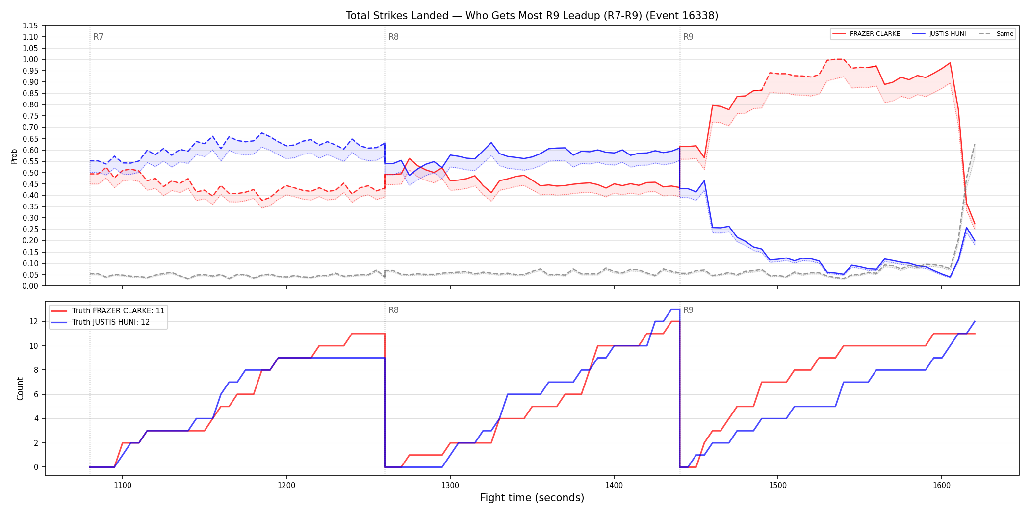 Round: Total Strikes Landed — round 9 — leadup — Dev