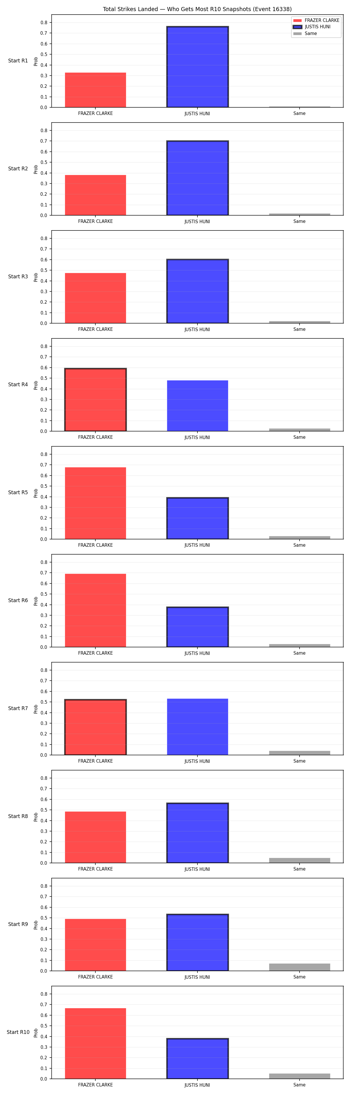Round: Total Strikes Landed — round 10 — snapshots — Dev
