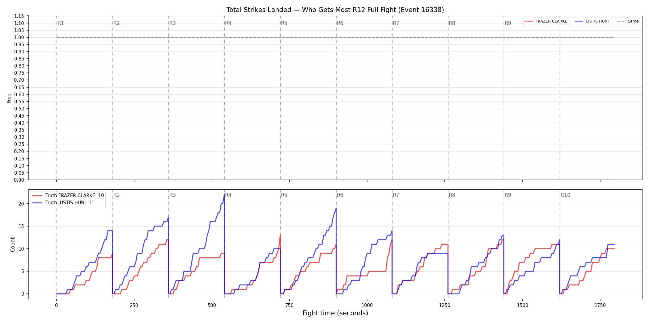 Round: Total Strikes Landed — round 12 — fight view — Dev