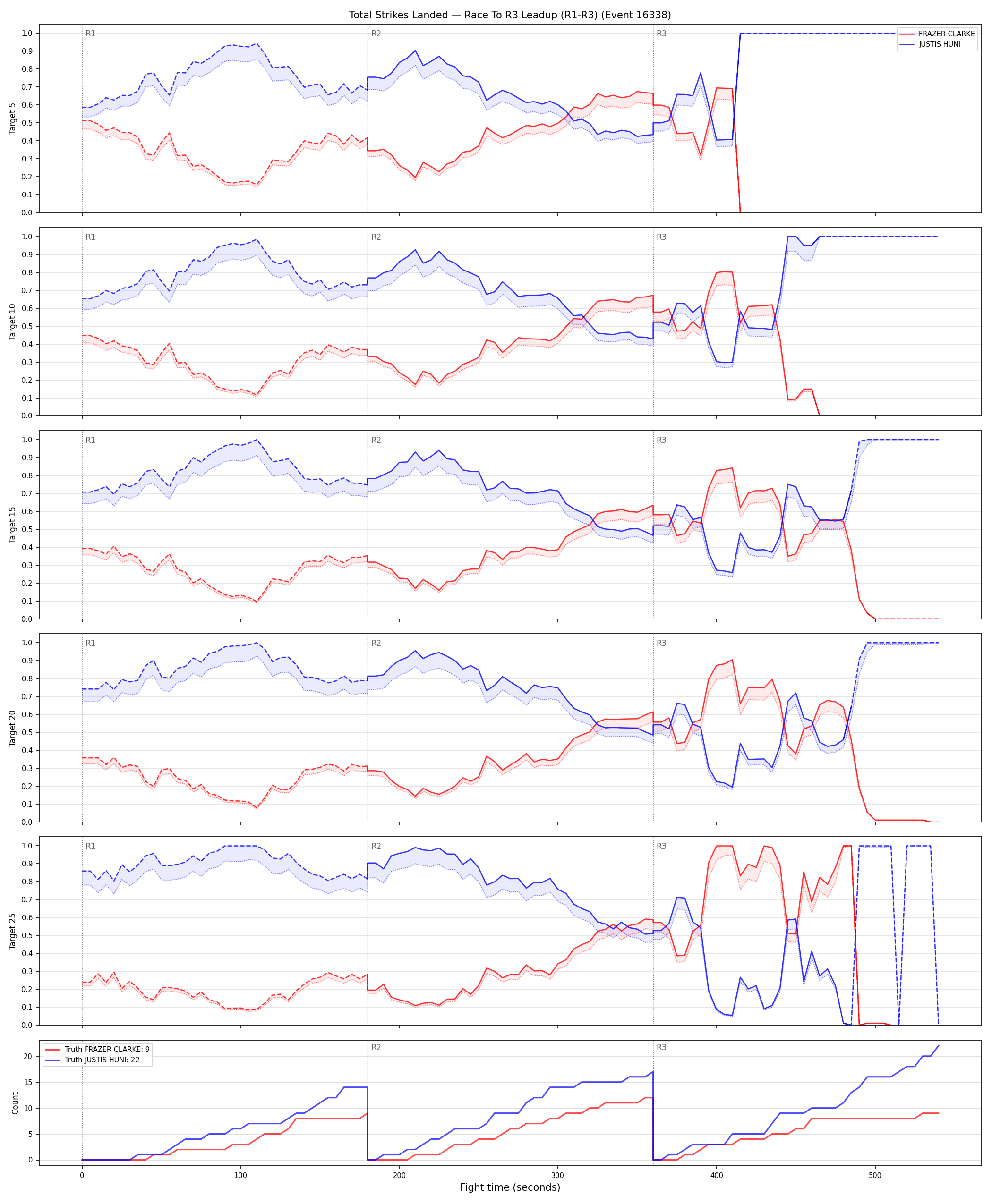 Round: Total Strikes Landed — round 3 — leadup — Dev
