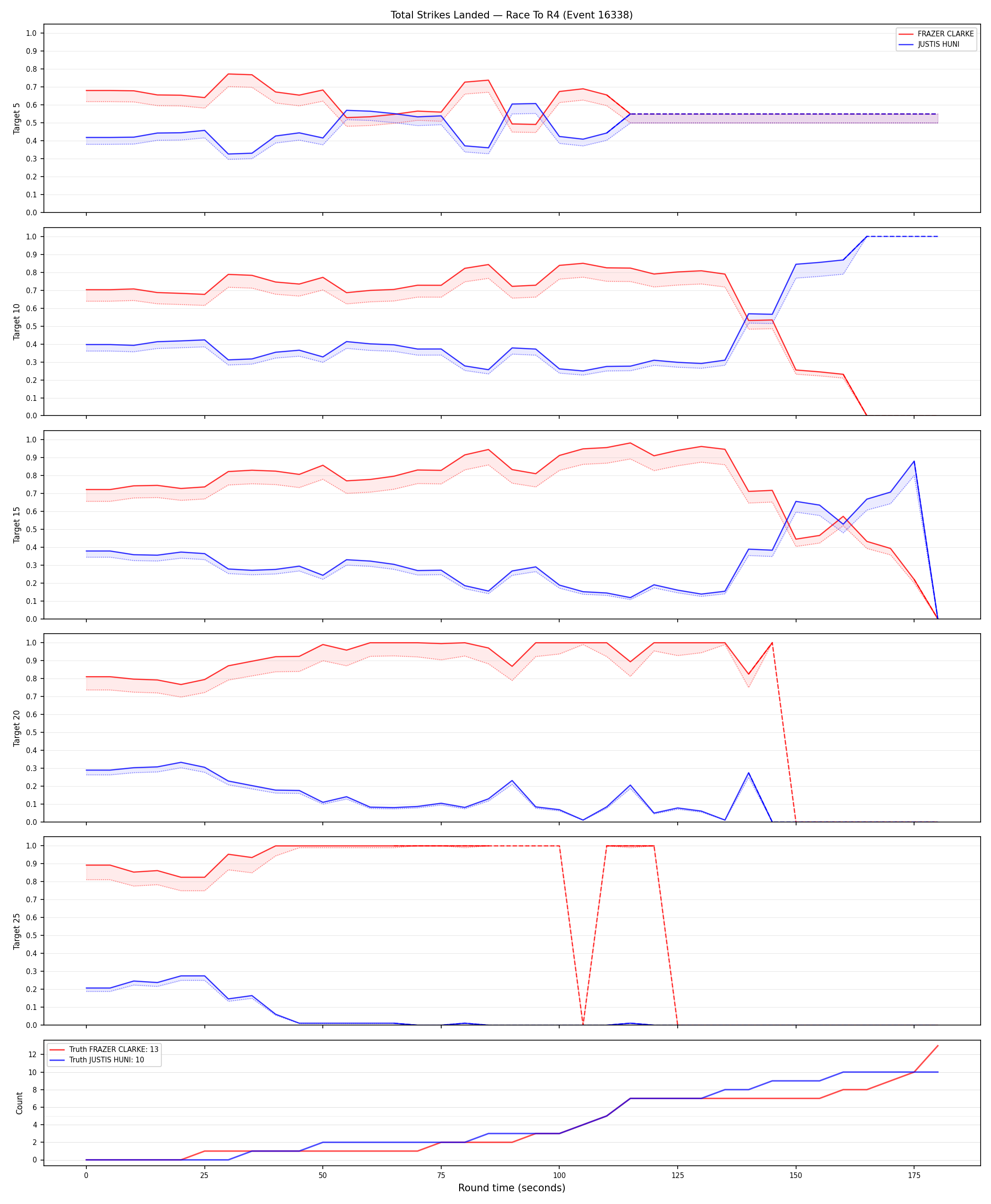 Round: Total Strikes Landed — round 4 — Dev