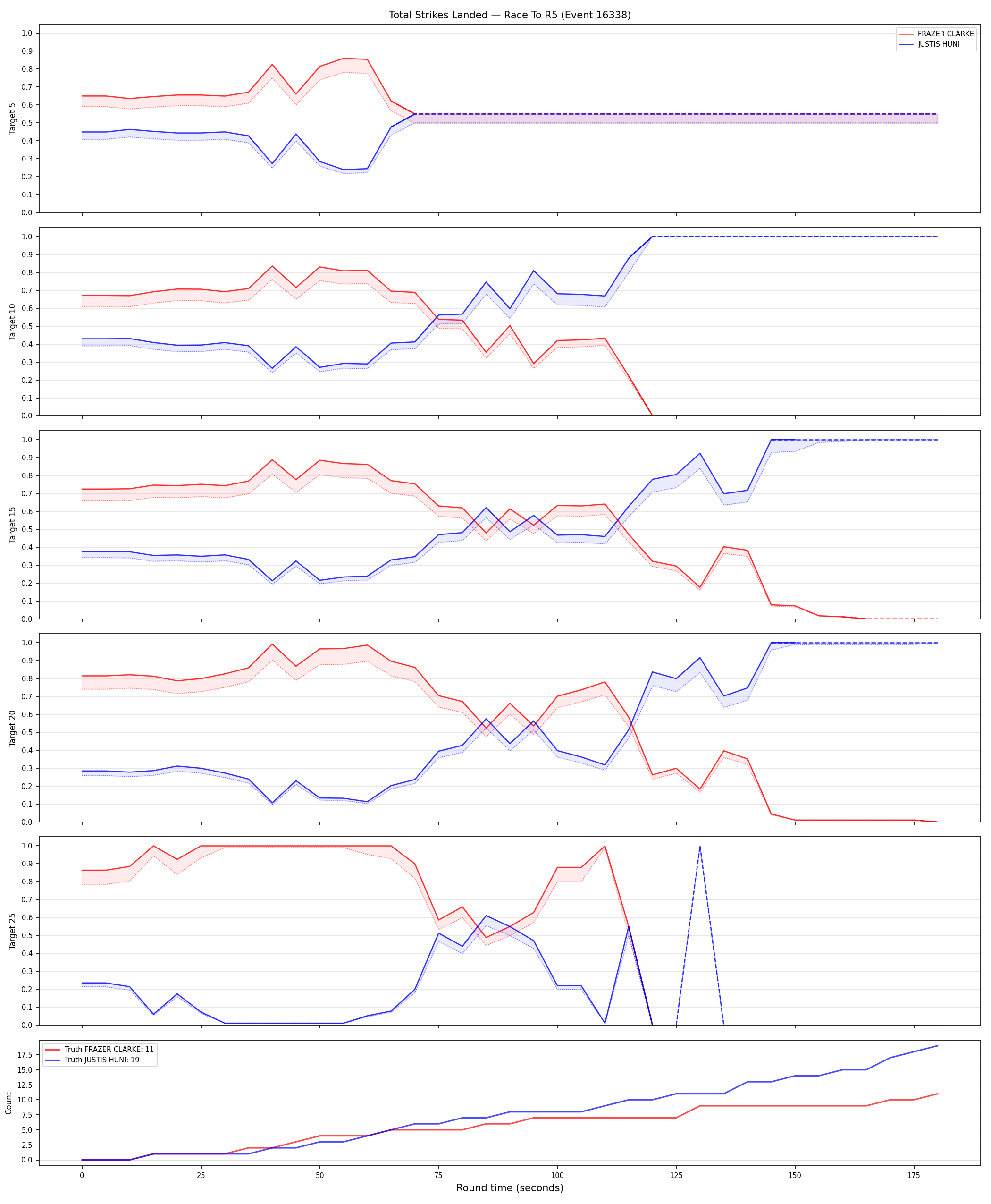 Round: Total Strikes Landed — round 5 — Dev