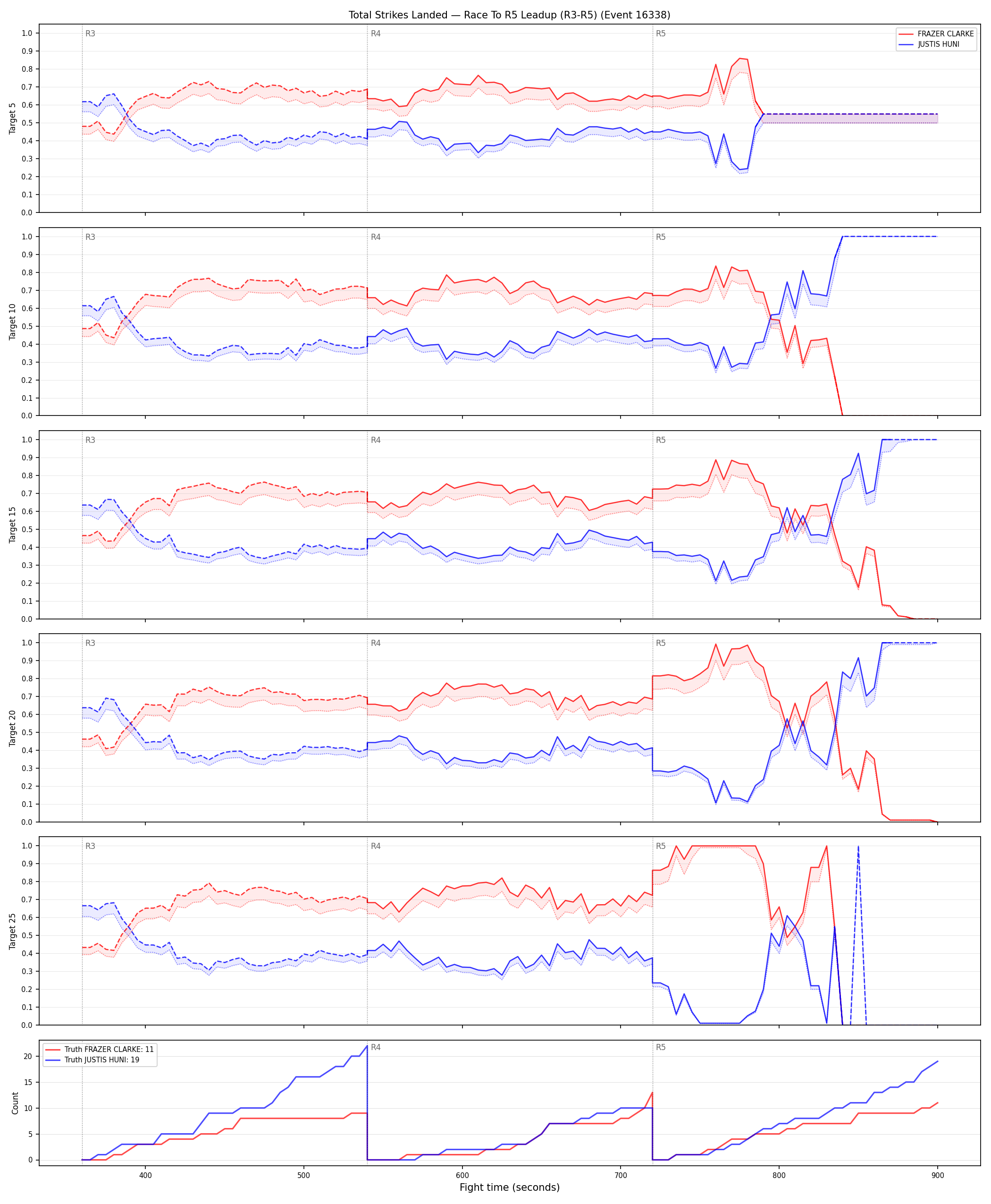 Round: Total Strikes Landed — round 5 — leadup — Dev