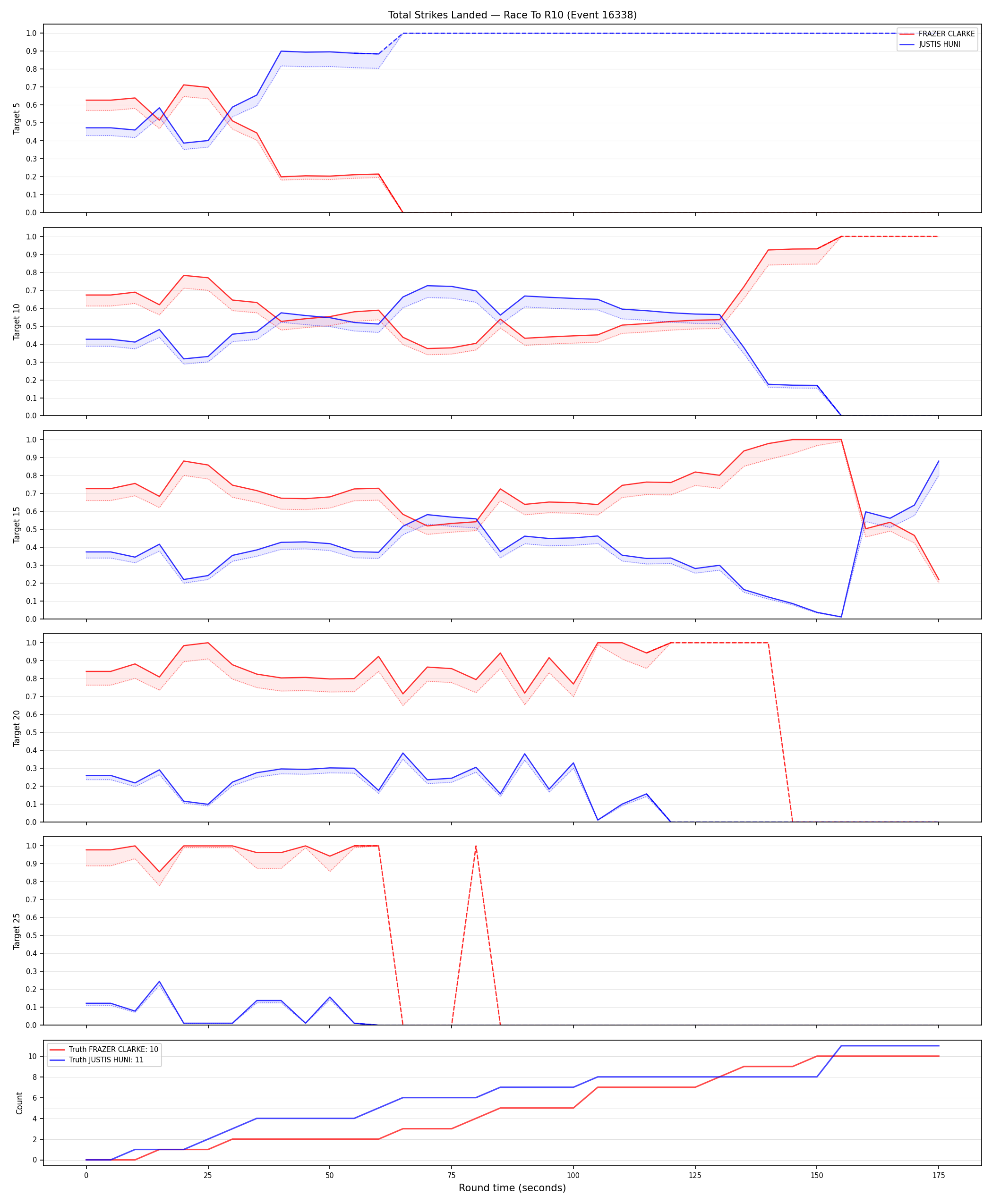Round: Total Strikes Landed — round 10 — Dev