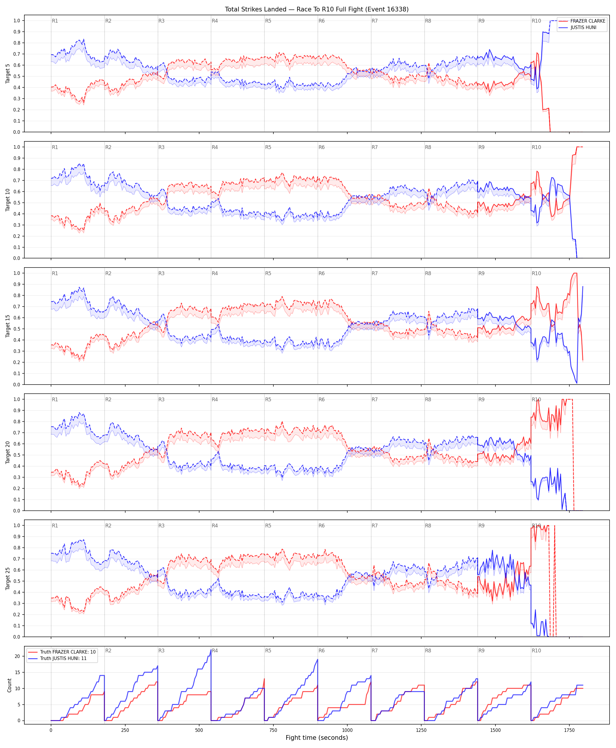 Round: Total Strikes Landed — round 10 — fight view — Dev