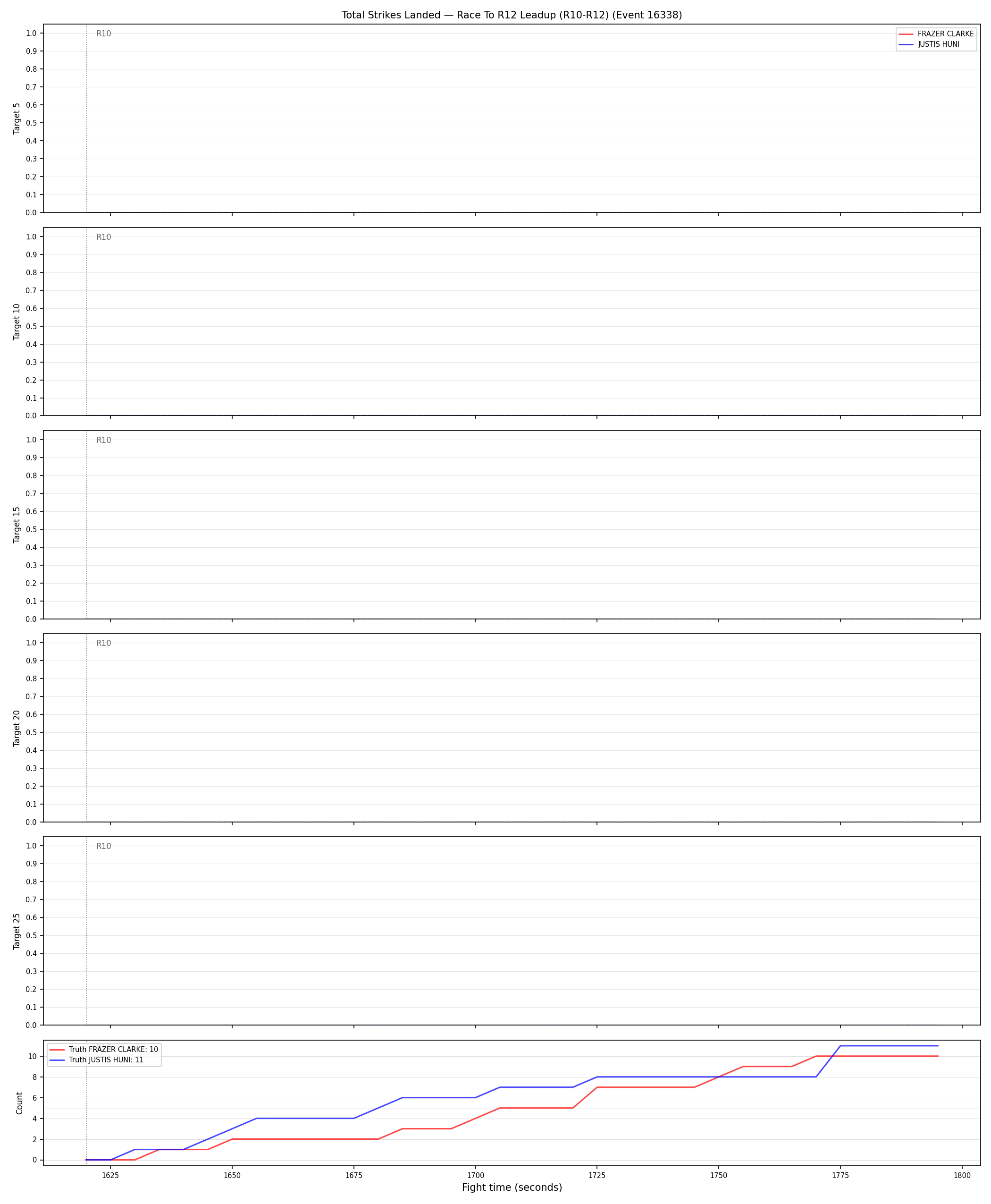Round: Total Strikes Landed — round 12 — leadup — Dev