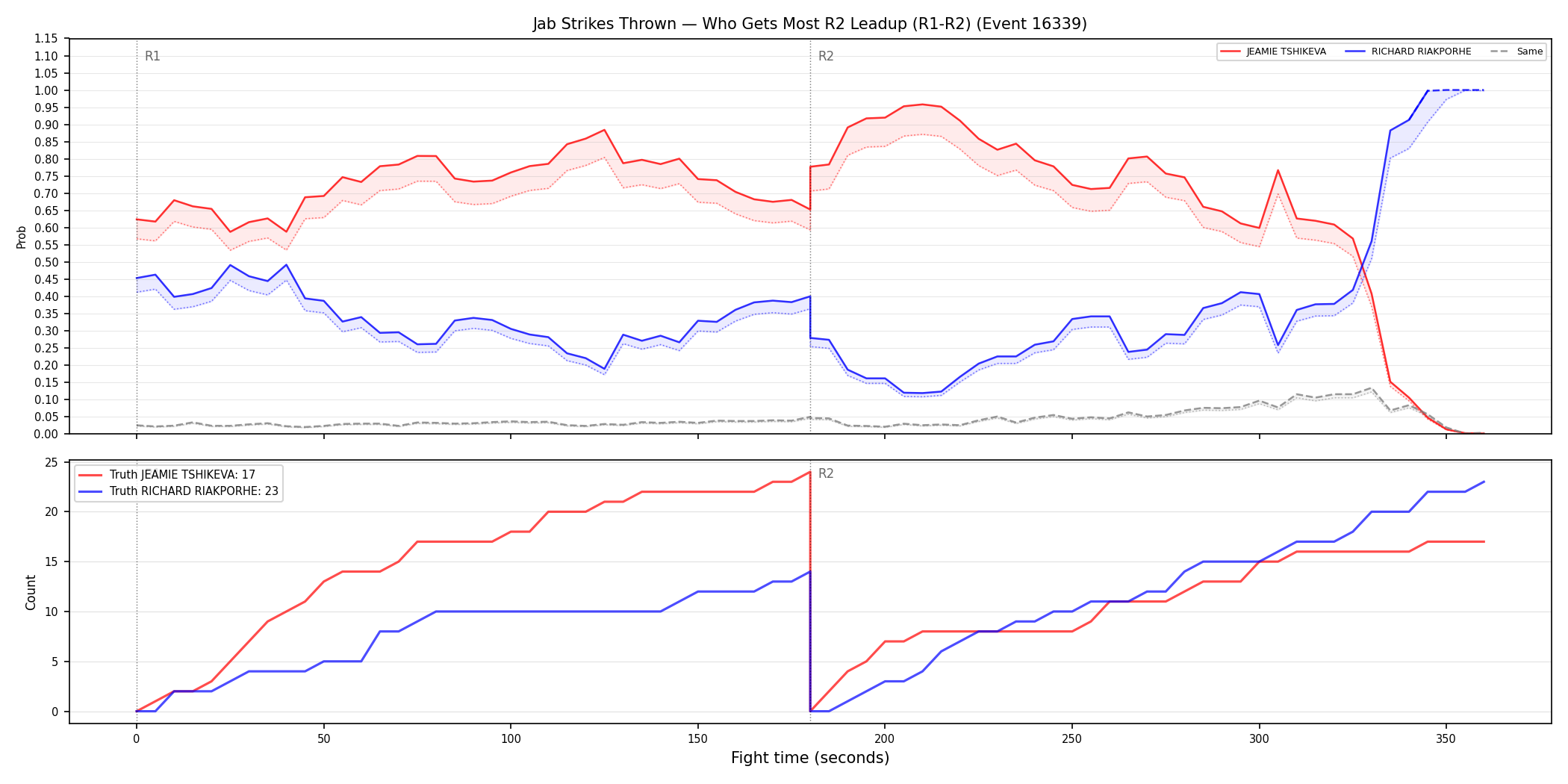 Round: Jab Strikes Thrown — round 2 — leadup — Dev