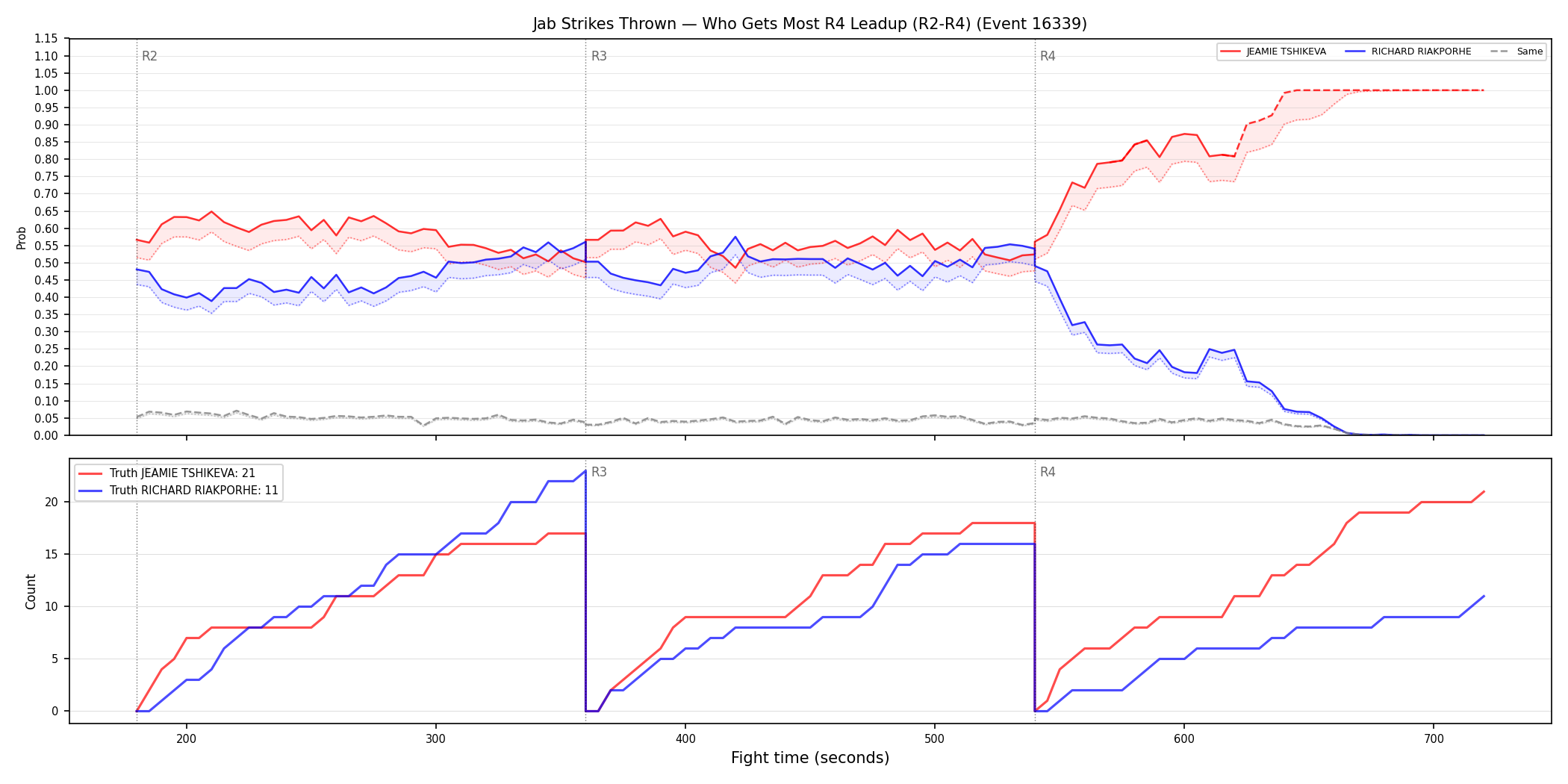 Round: Jab Strikes Thrown — round 4 — leadup — Dev